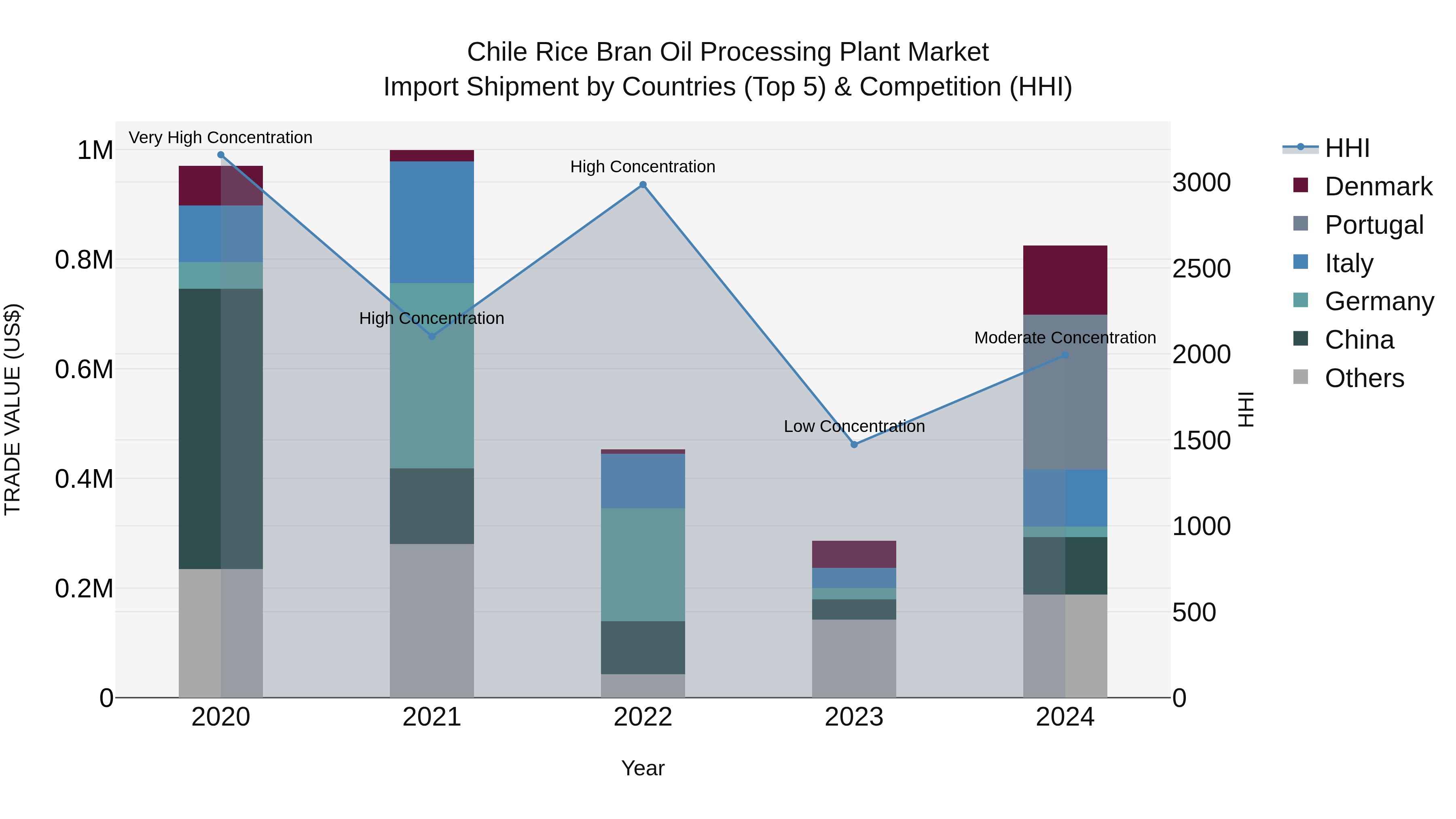 Chile Rice Bran Oil Processing Plant Market Top 5 Importing Countries and Market Competition (HHI) Analysis
