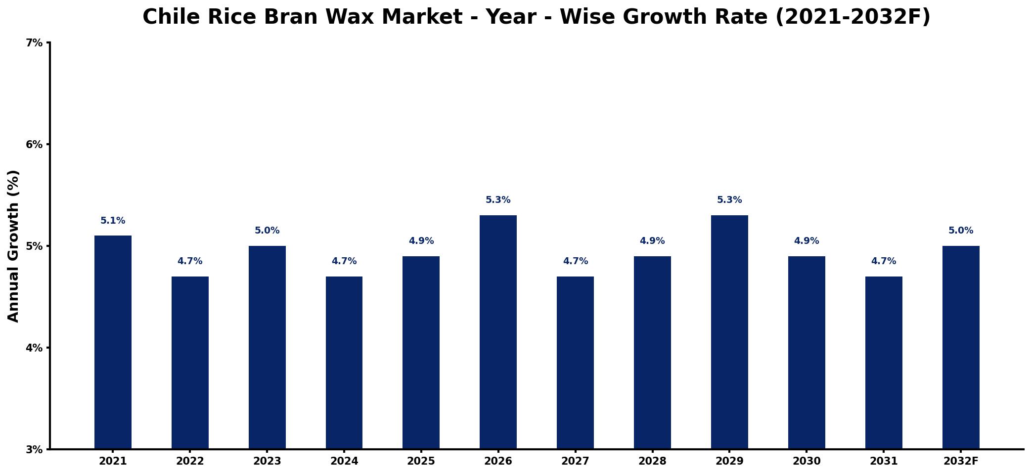 Chile Rice Bran Wax Market Year-wise Growth Rate and Key Drivers