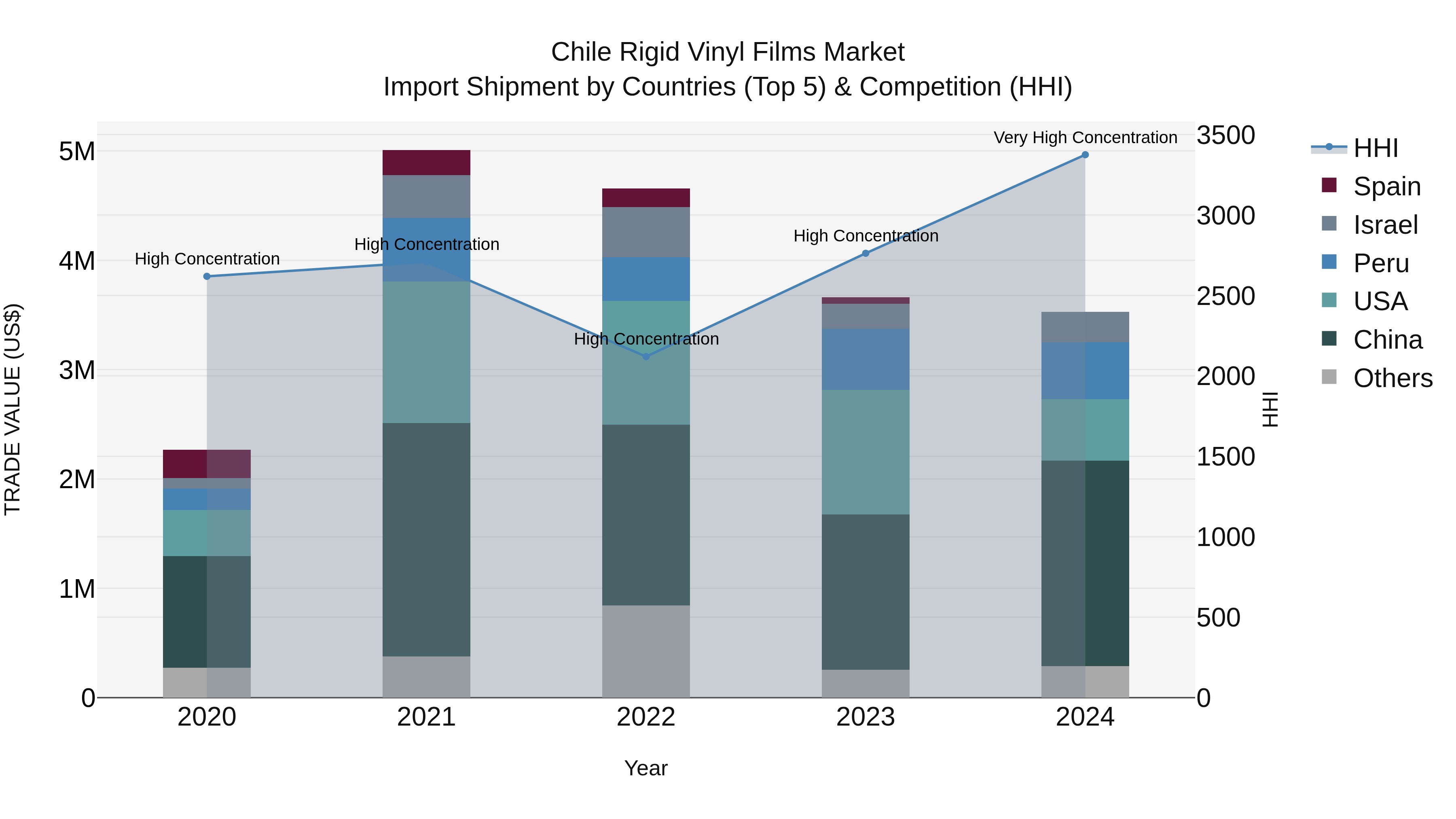 Chile Rigid Vinyl Films Market Top 5 Importing Countries and Market Competition (HHI) Analysis