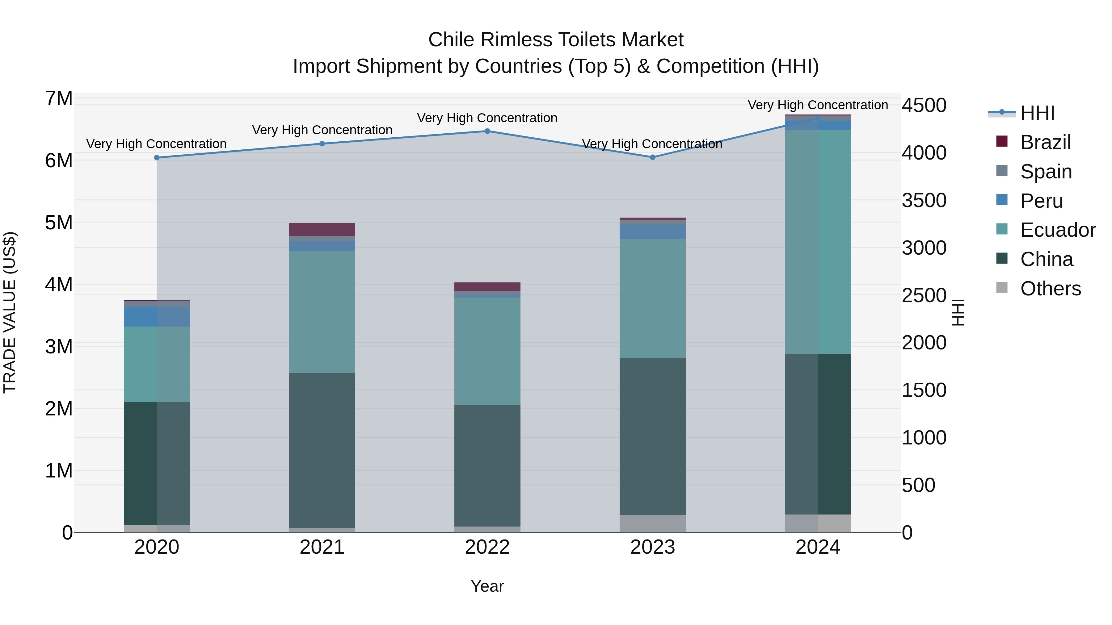 Chile Rimless Toilets Market Top 5 Importing Countries and Market Competition (HHI) Analysis