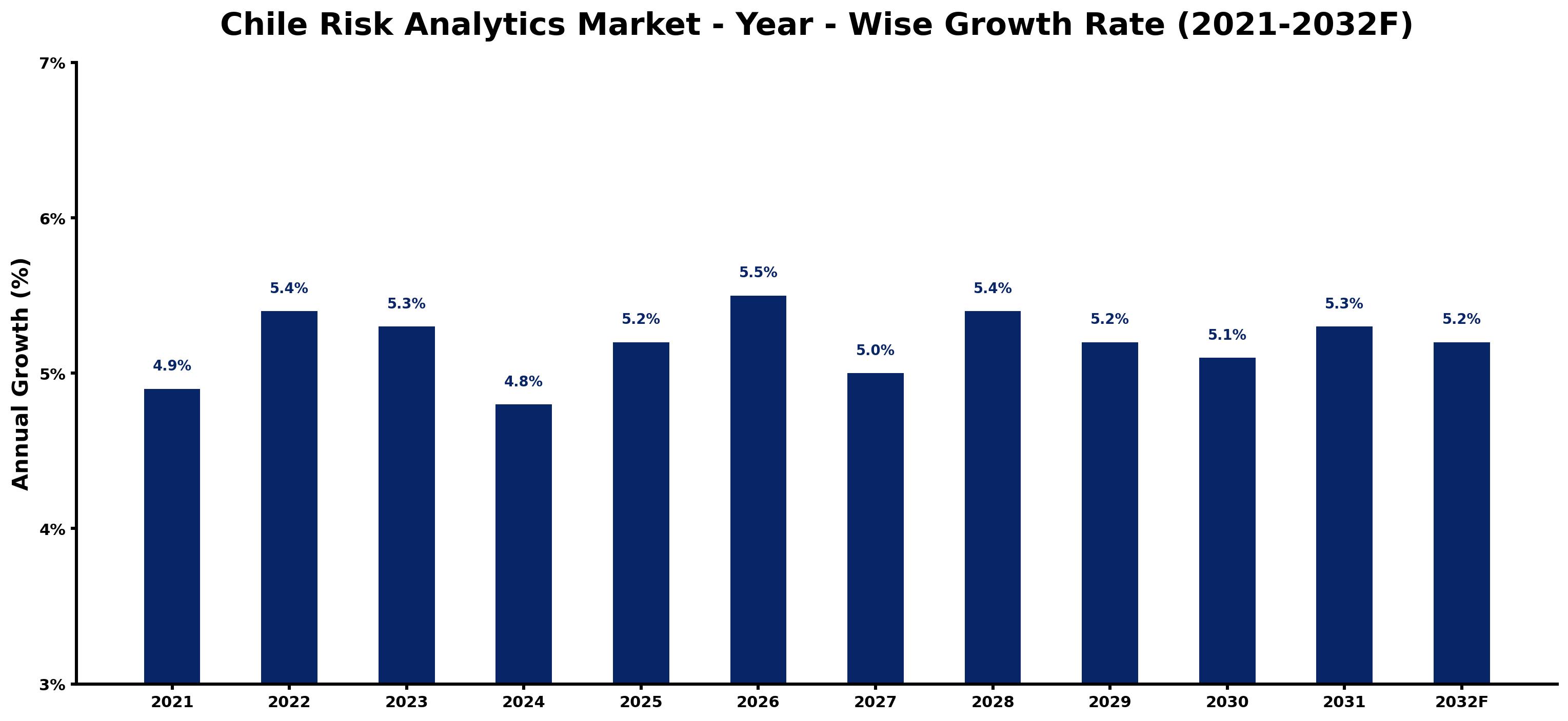 Chile Risk Analytics Market Year-wise Growth Rate and Key Drivers