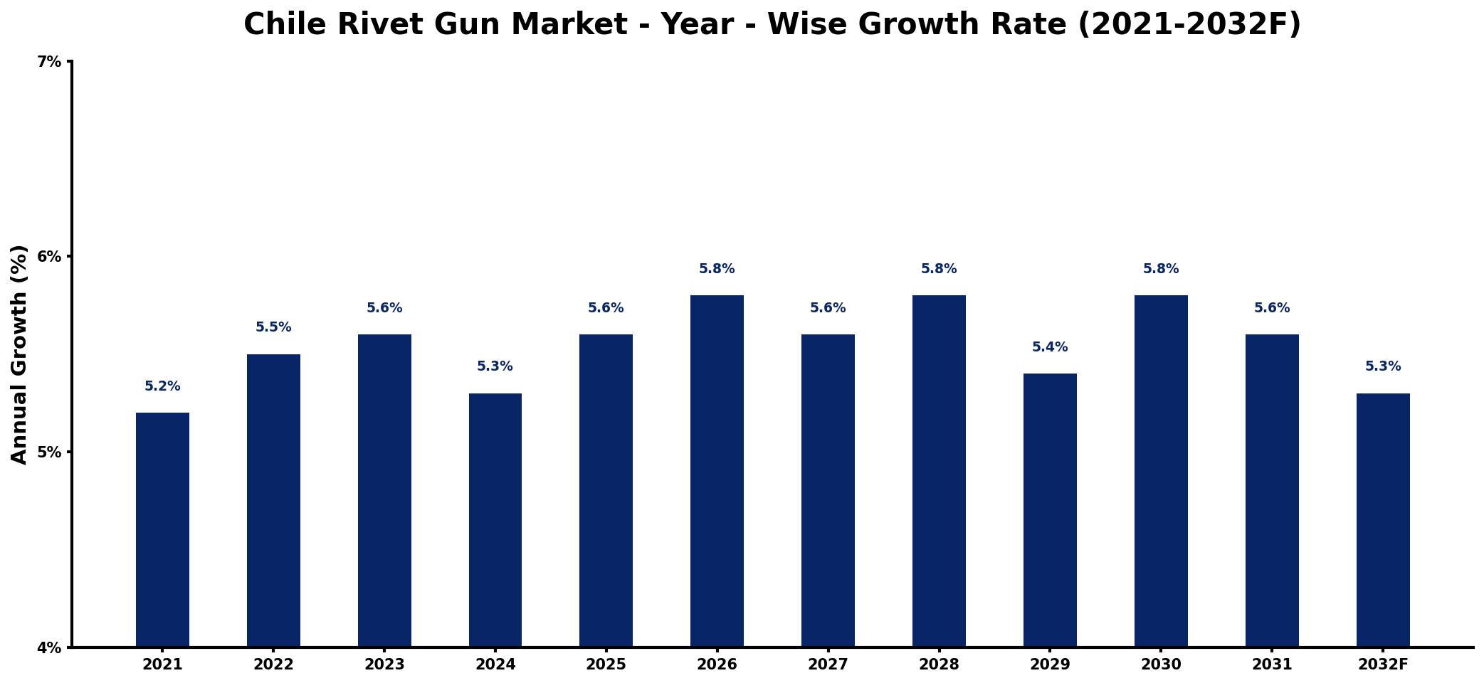 Chile Rivet Gun Market Year-wise Growth Rate and Key Drivers