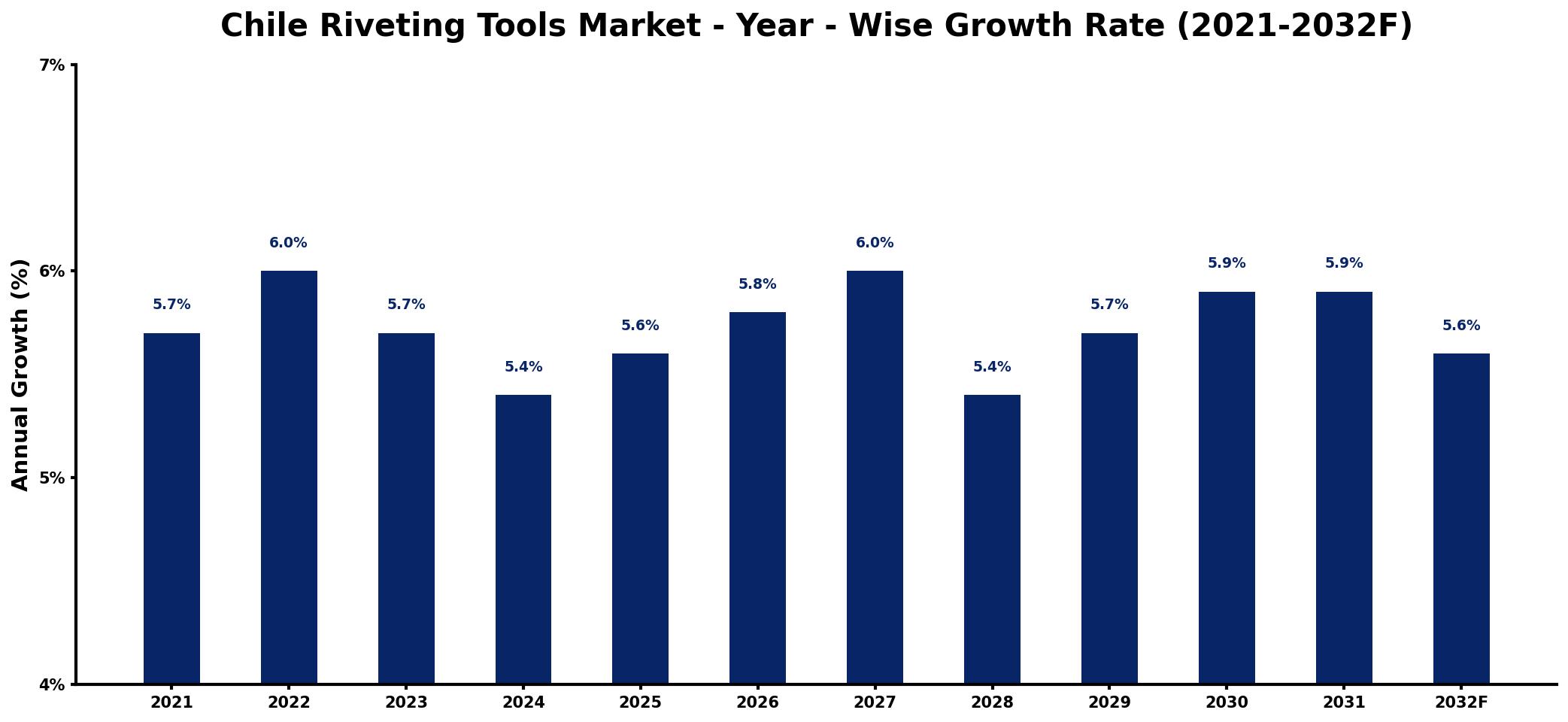 Chile Riveting Tools Market Year-wise Growth Rate and Key Drivers