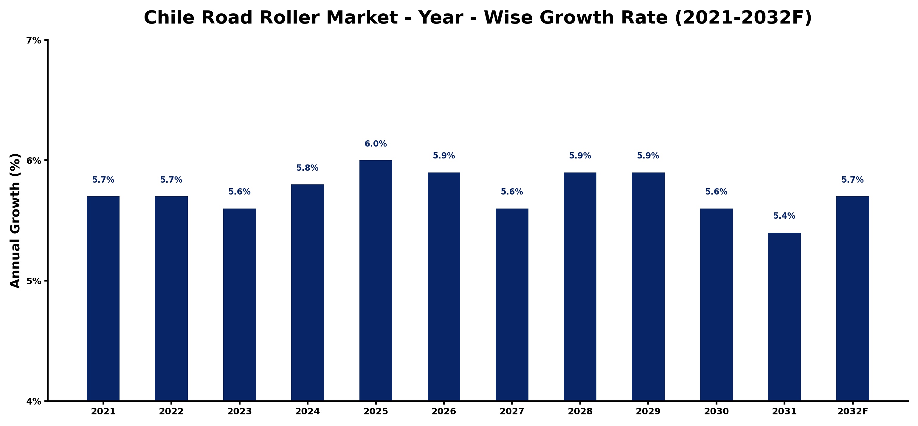 Chile Road Roller Market Year-wise Growth Rate and Key Drivers