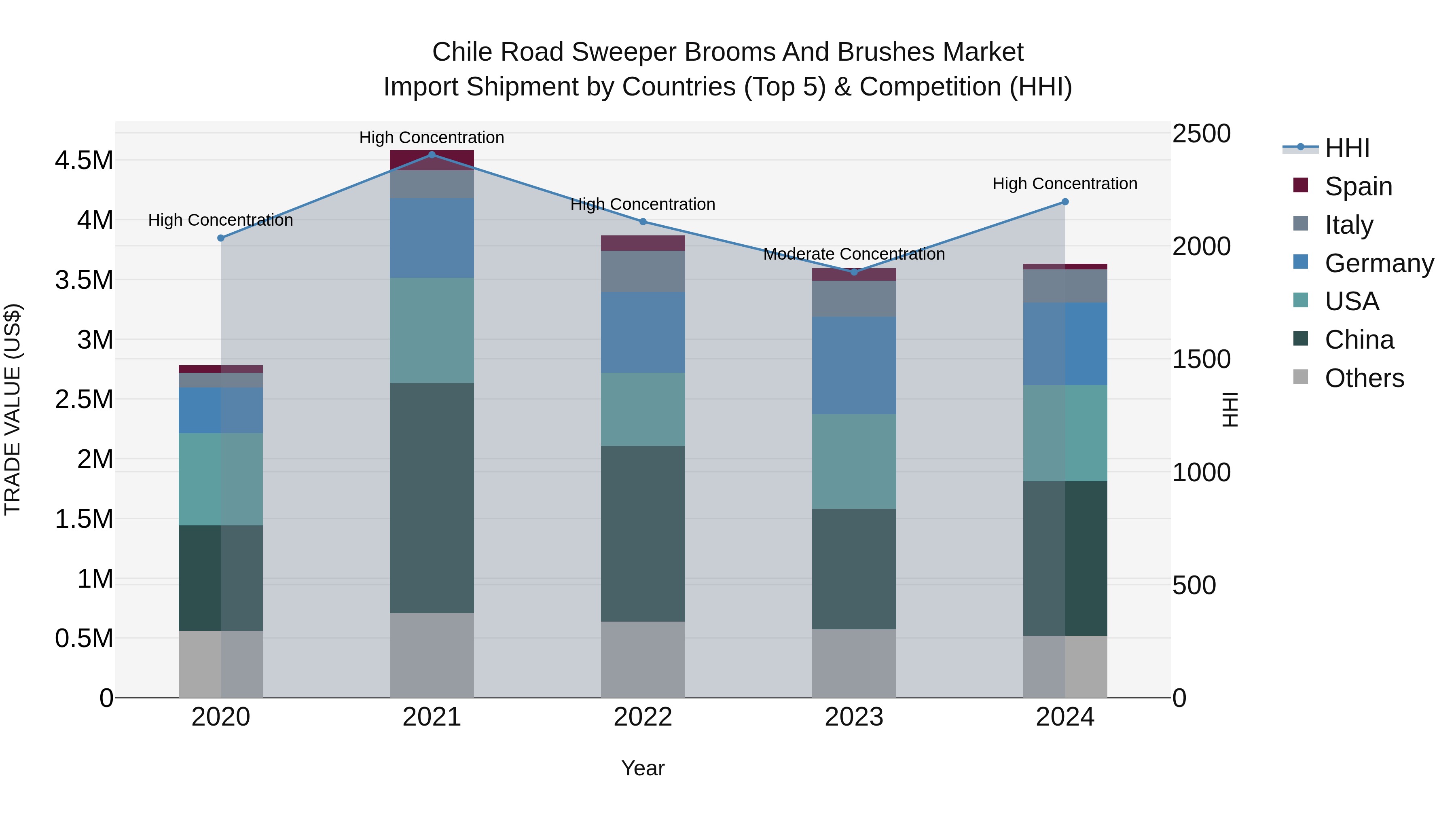 Chile Road Sweeper Brooms and Brushes Market Top 5 Importing Countries and Market Competition (HHI) Analysis