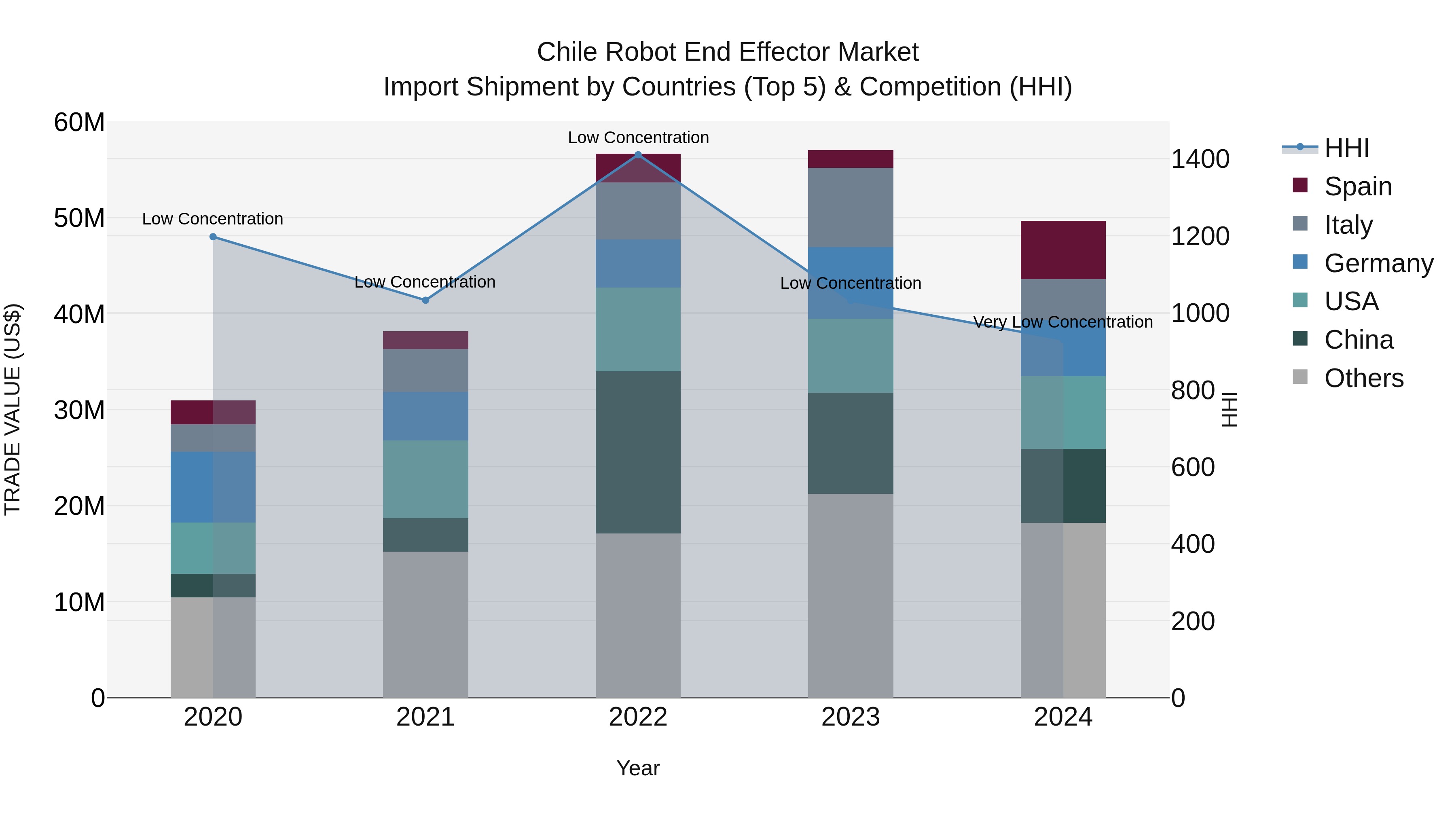 Chile Robot End Effector Market Top 5 Importing Countries and Market Competition (HHI) Analysis