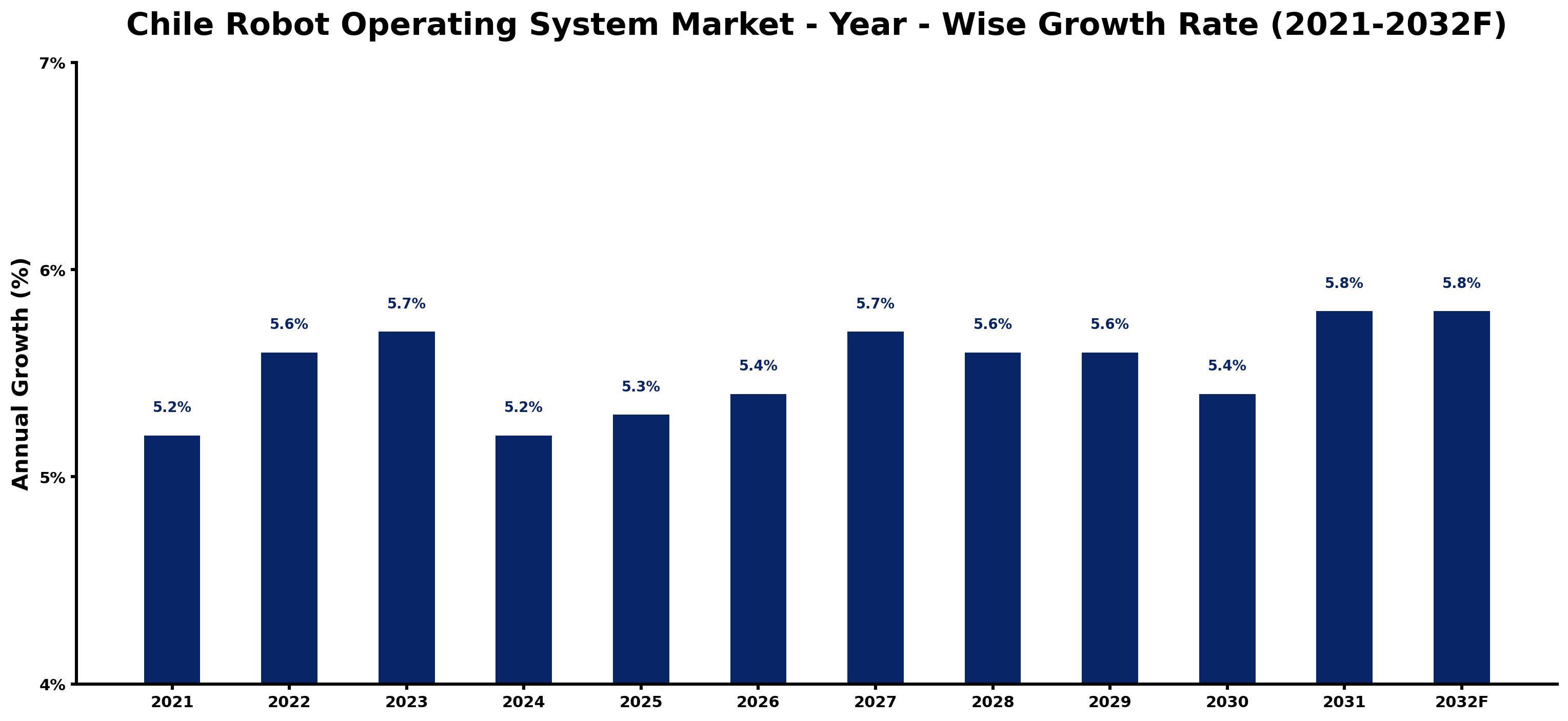 Chile Robot Operating System Market Year-wise Growth Rate and Key Drivers