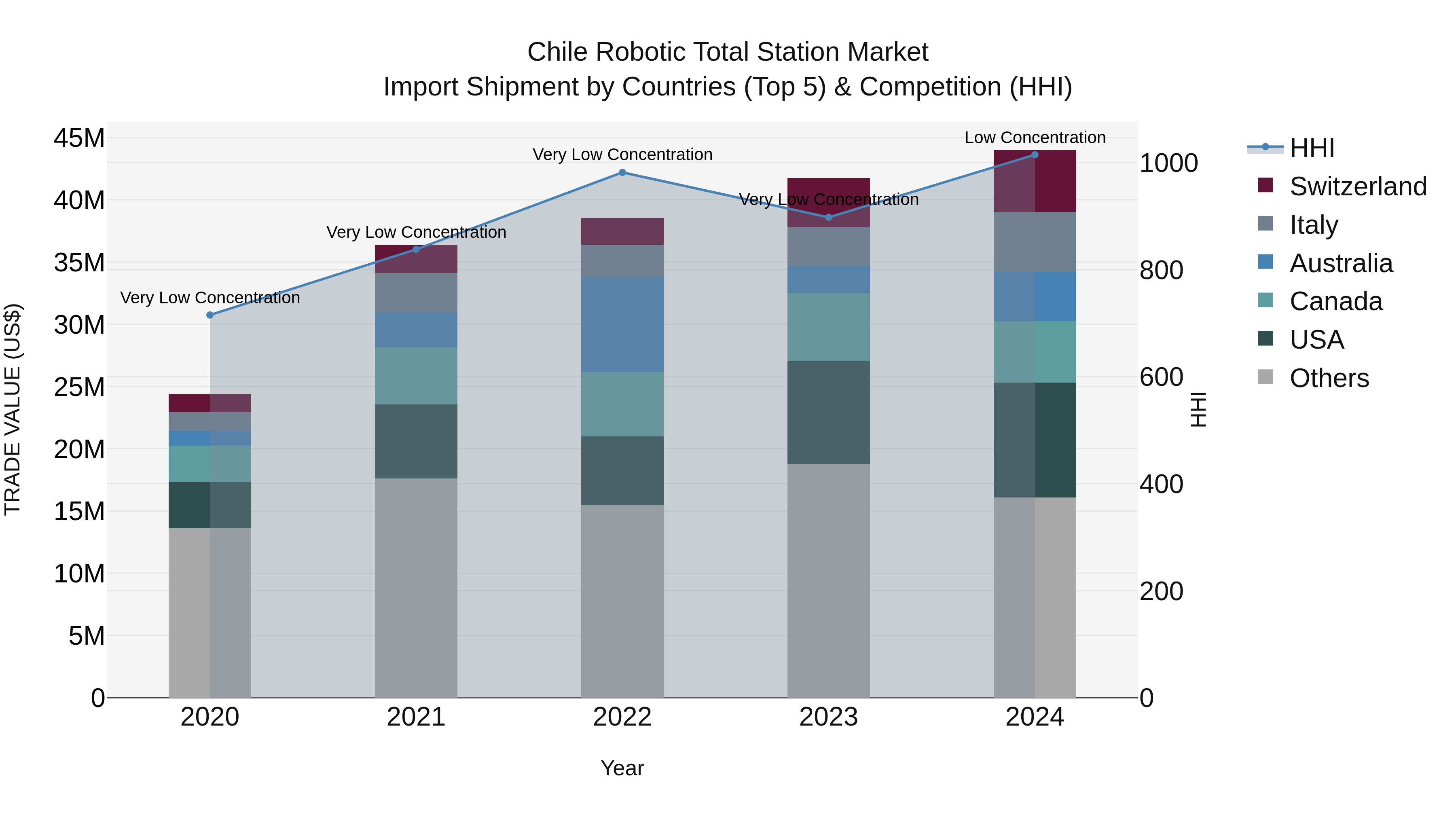 Chile Robotic Total Station Market Top 5 Importing Countries and Market Competition (HHI) Analysis