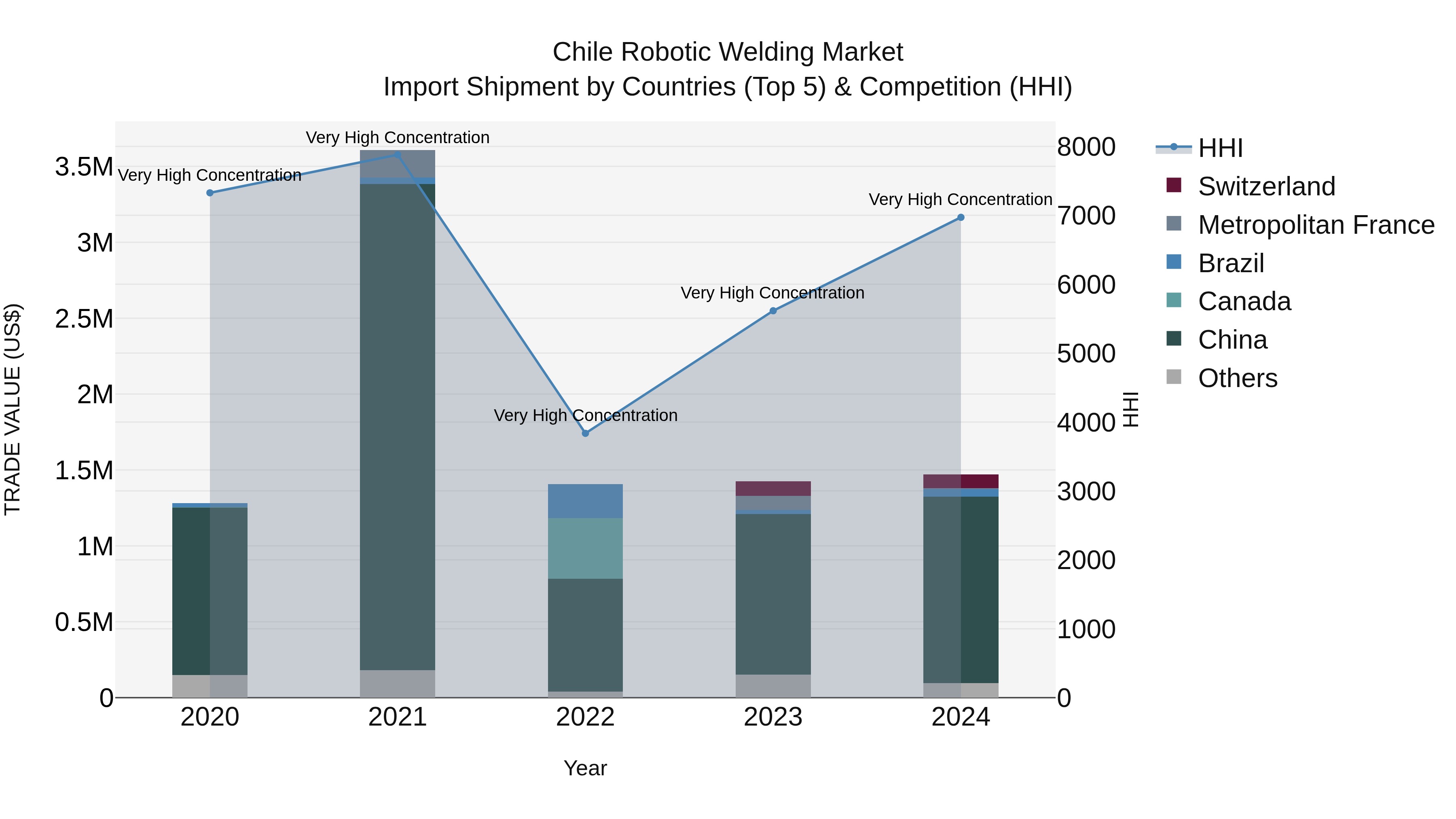 Chile Robotic Welding Market Top 5 Importing Countries and Market Competition (HHI) Analysis