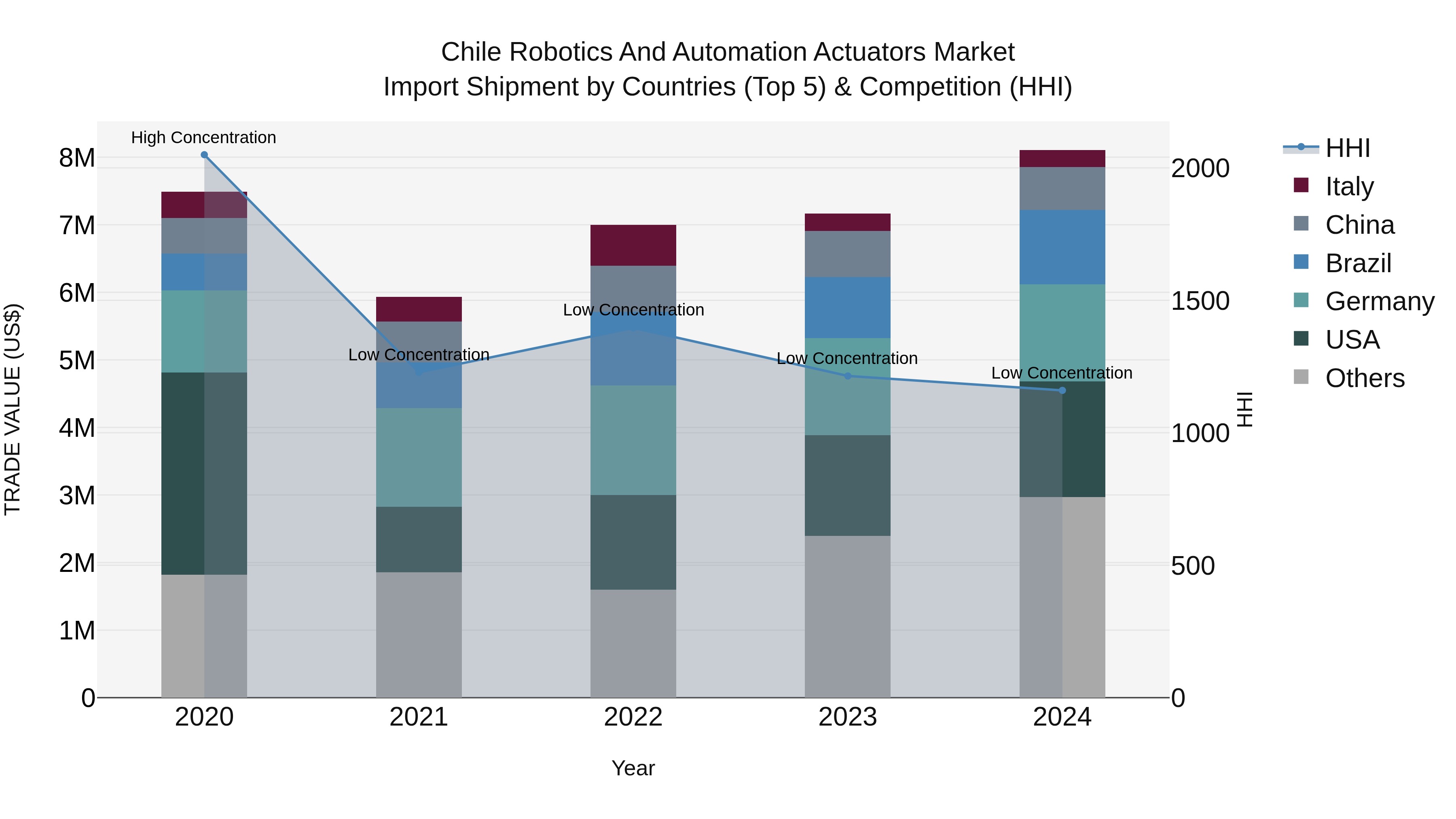 Chile Robotics and Automation Actuators Market Top 5 Importing Countries and Market Competition (HHI) Analysis