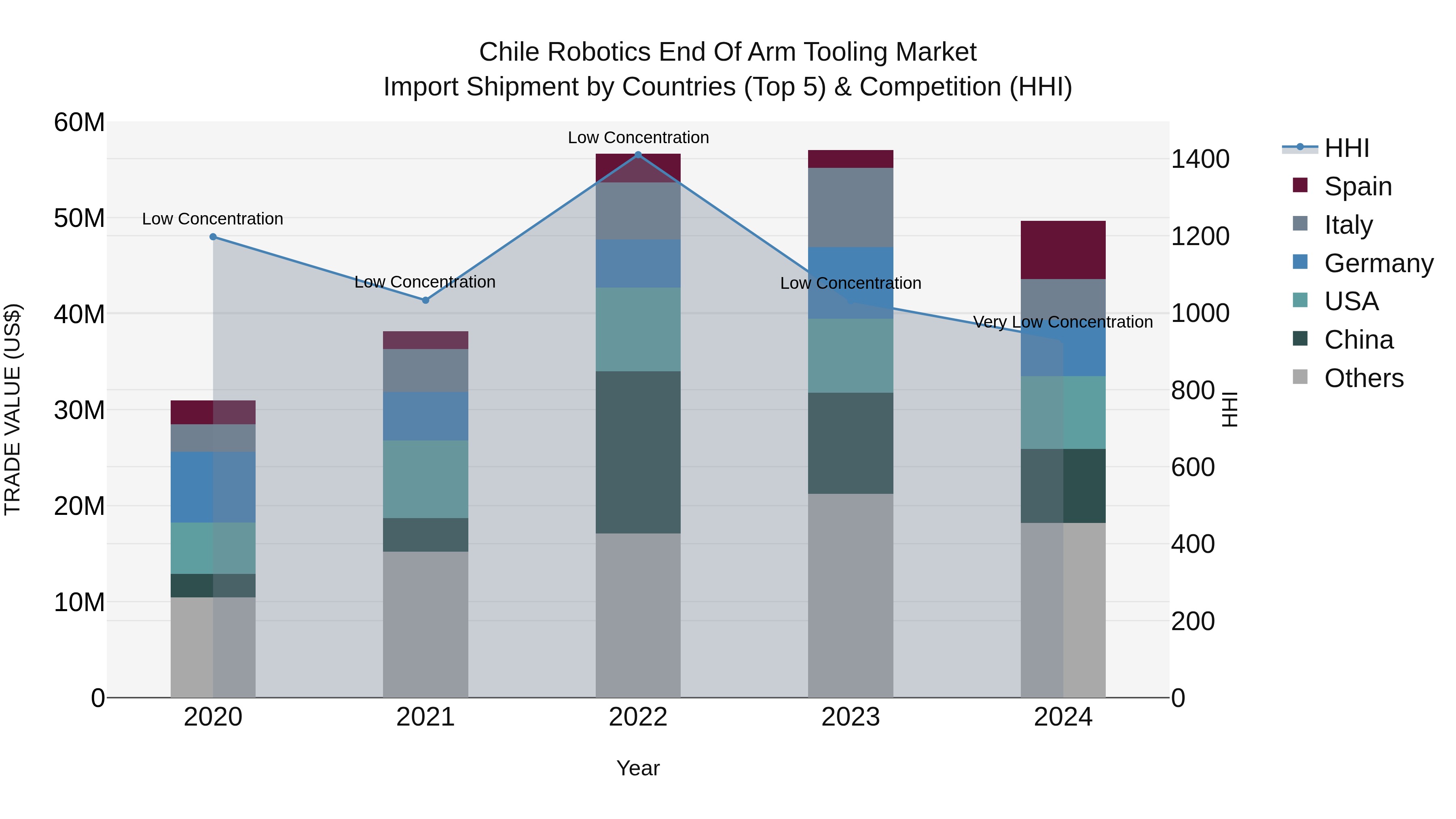 Chile Robotics End of Arm Tooling Market Top 5 Importing Countries and Market Competition (HHI) Analysis