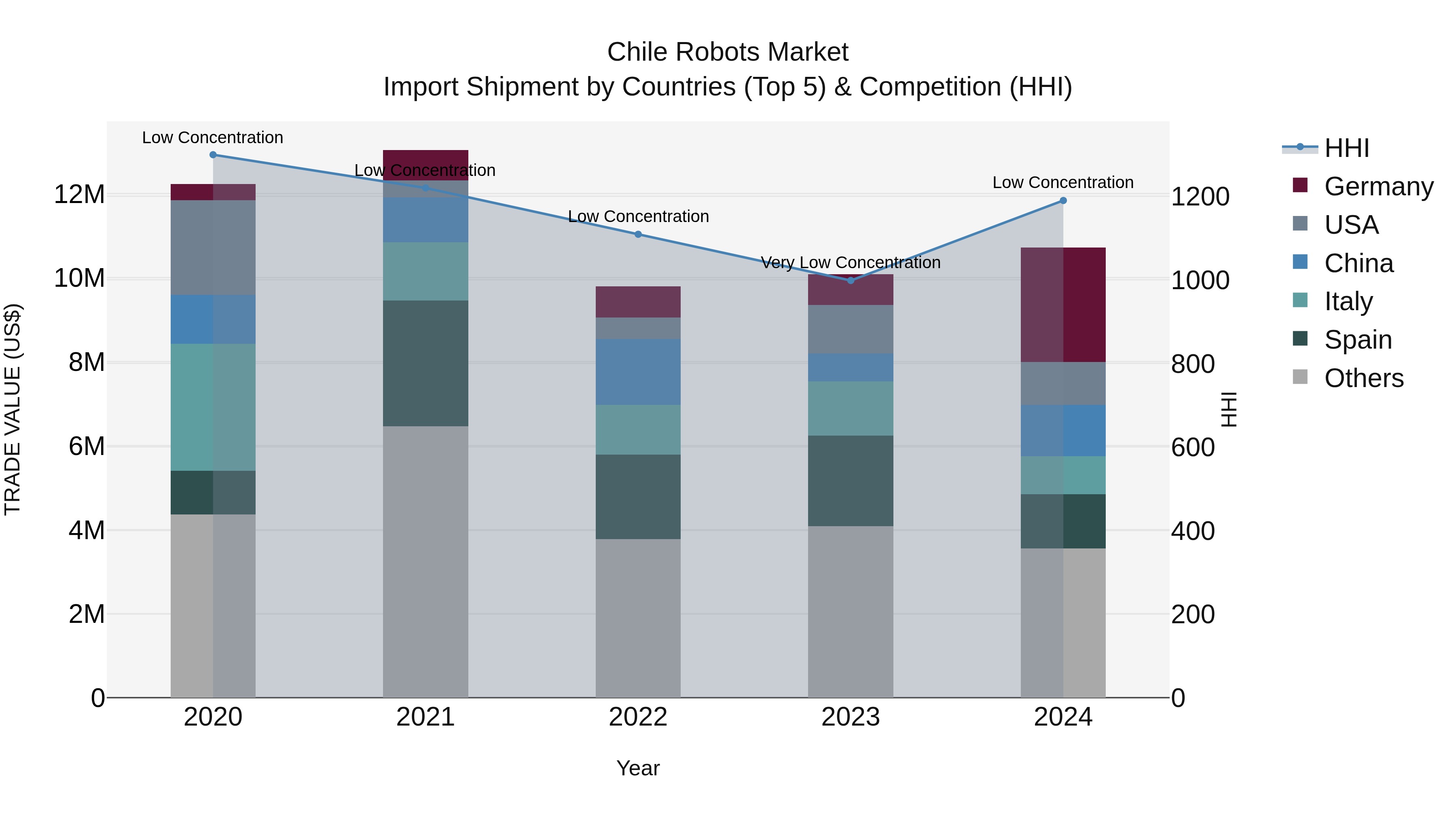 Chile Robots Market Top 5 Importing Countries and Market Competition (HHI) Analysis