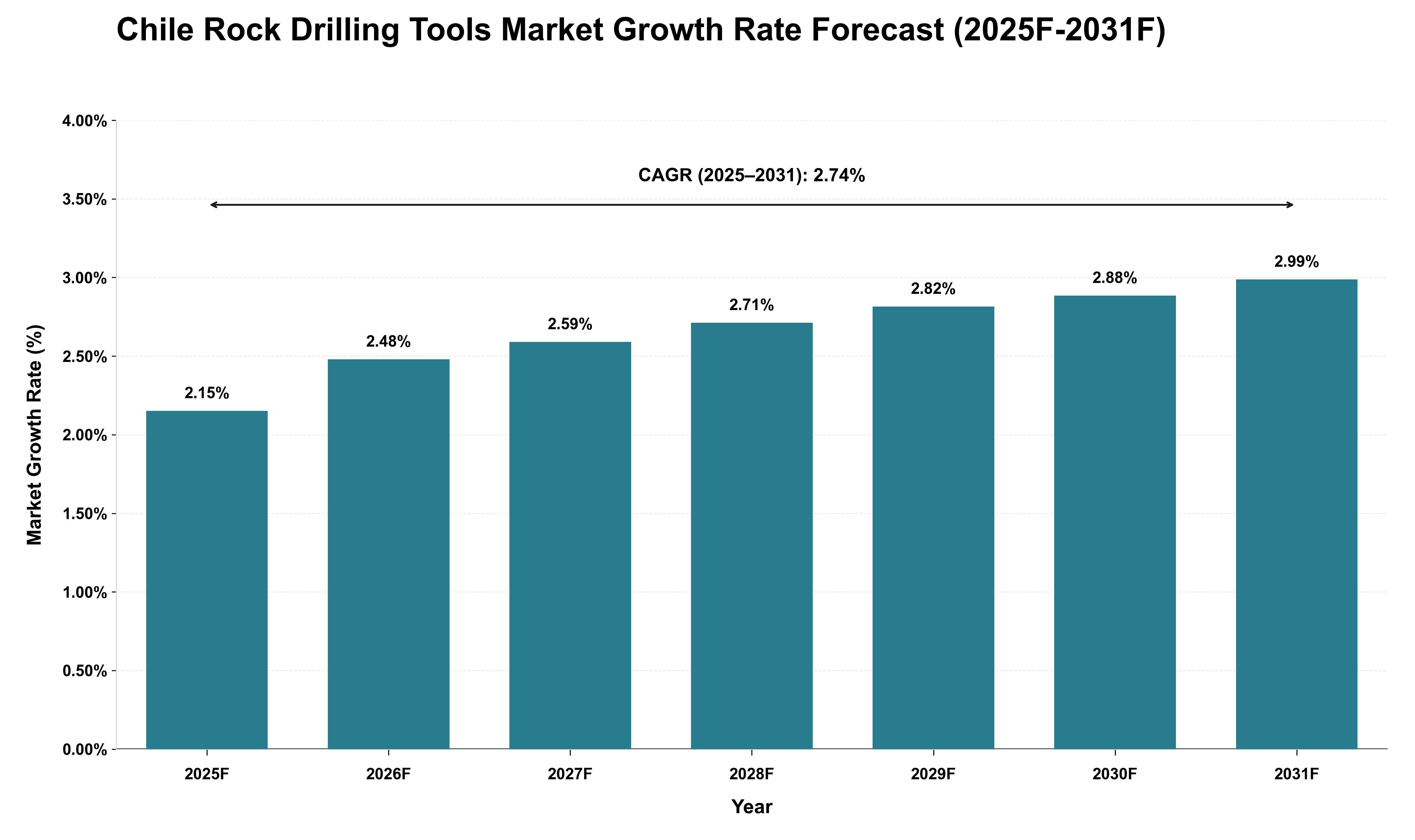 Chile Rock Drilling Tools Market Growth Rate Analysis (2025 - 2031)