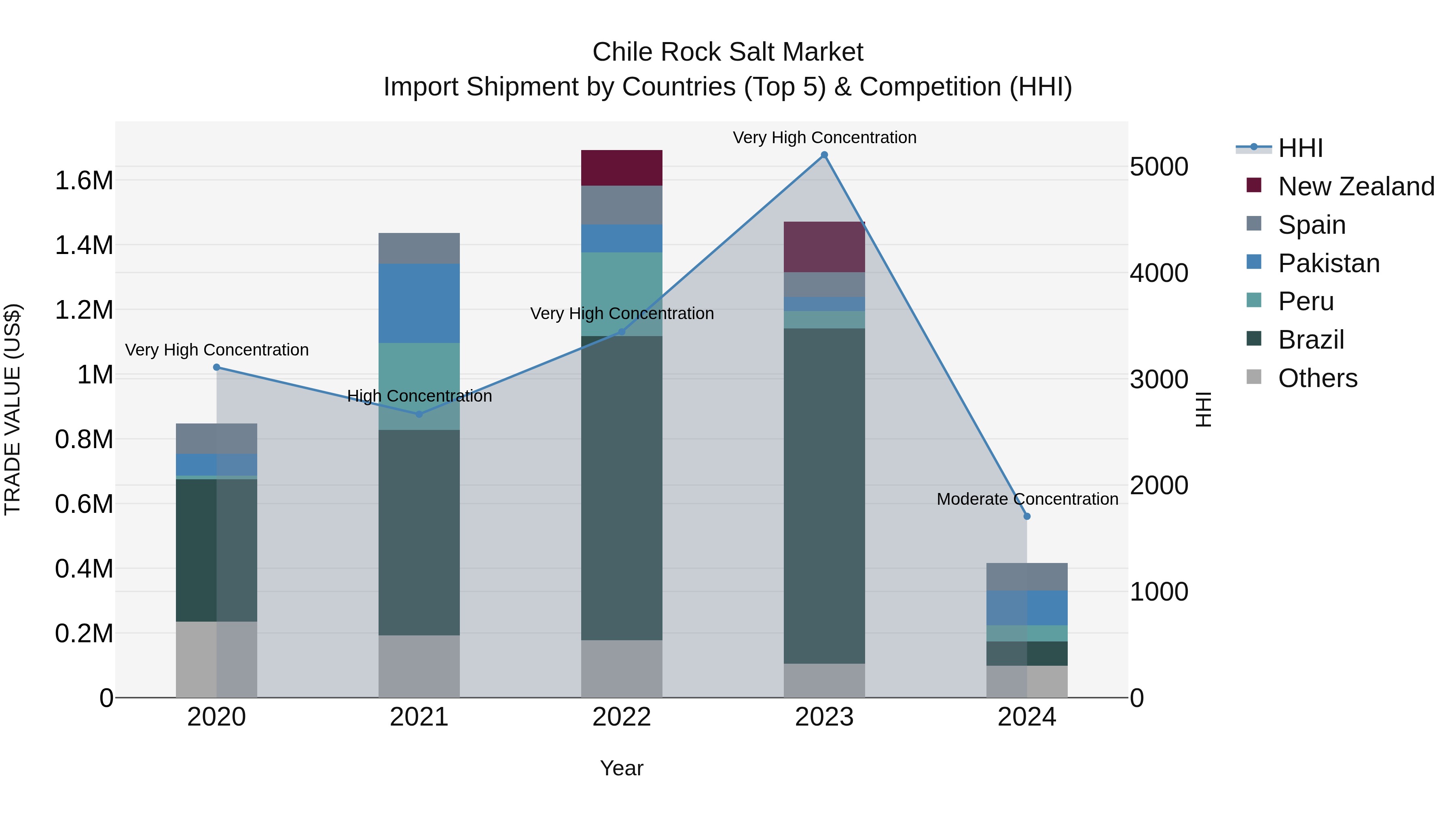 Chile Rock Salt Market Top 5 Importing Countries and Market Competition (HHI) Analysis