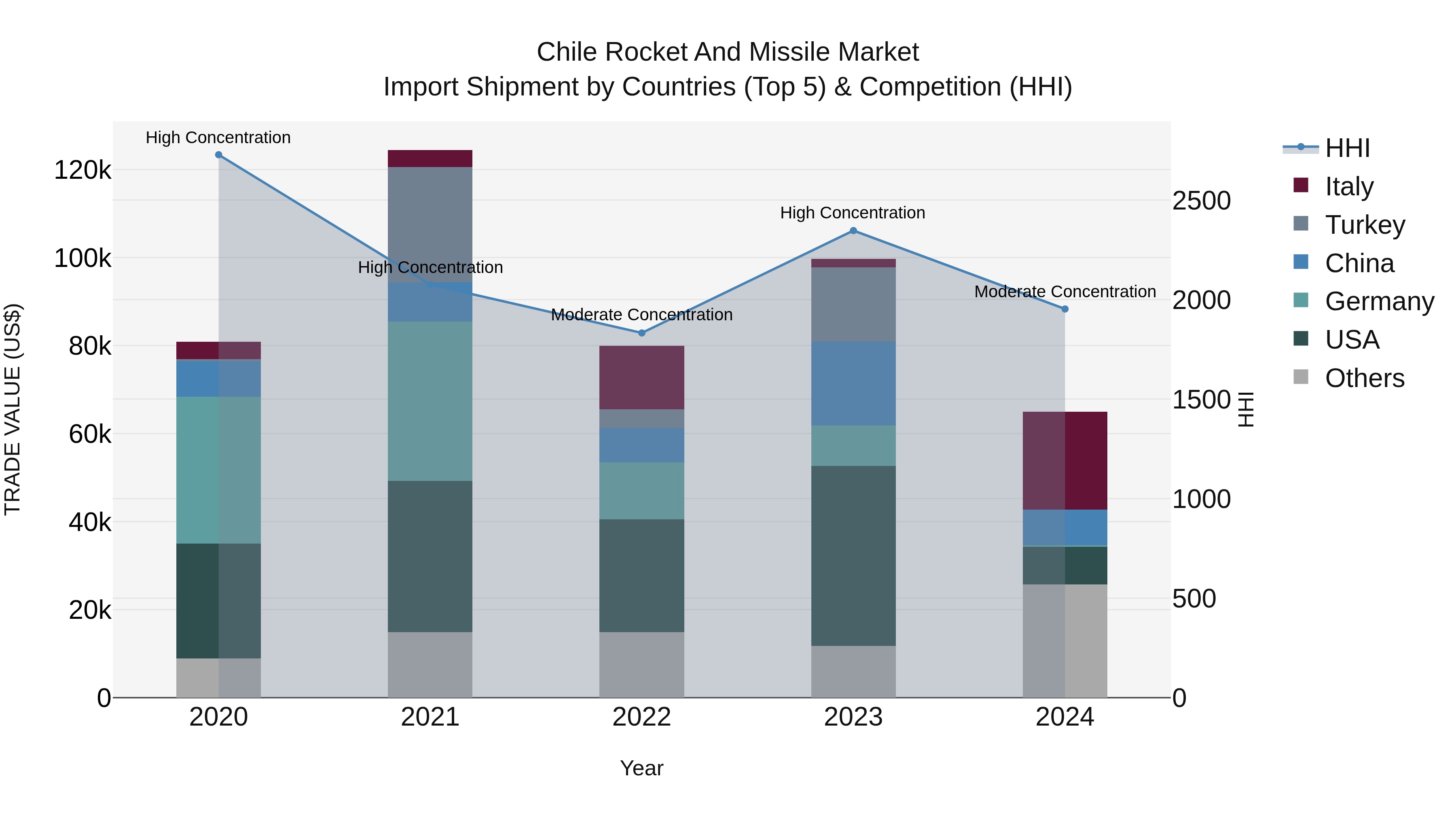Chile Rocket and Missile Market Top 5 Importing Countries and Market Competition (HHI) Analysis