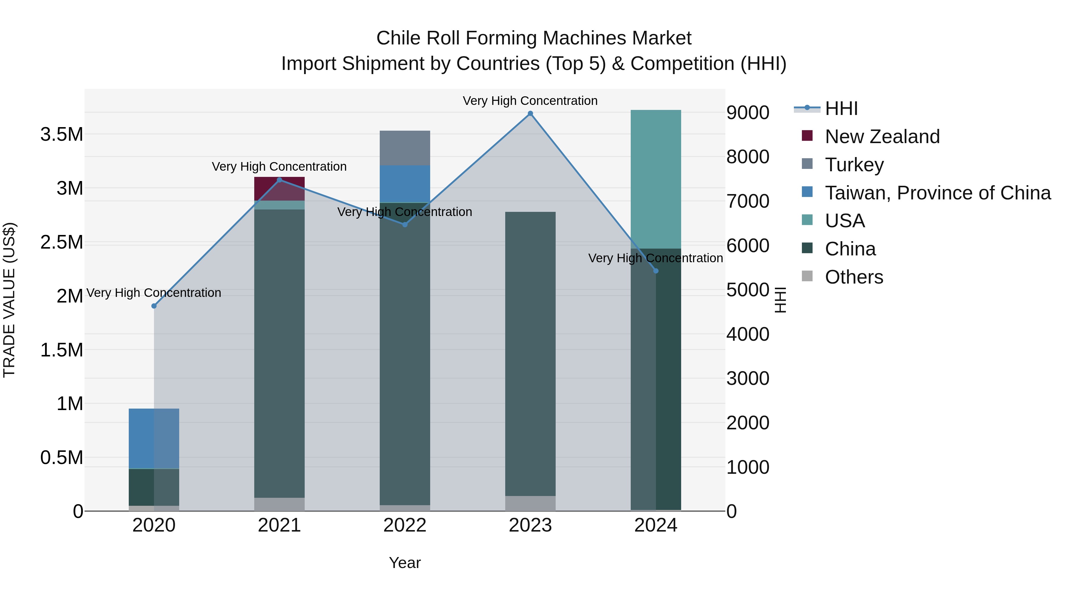 Chile Roll Forming Machines Market Top 5 Importing Countries and Market Competition (HHI) Analysis