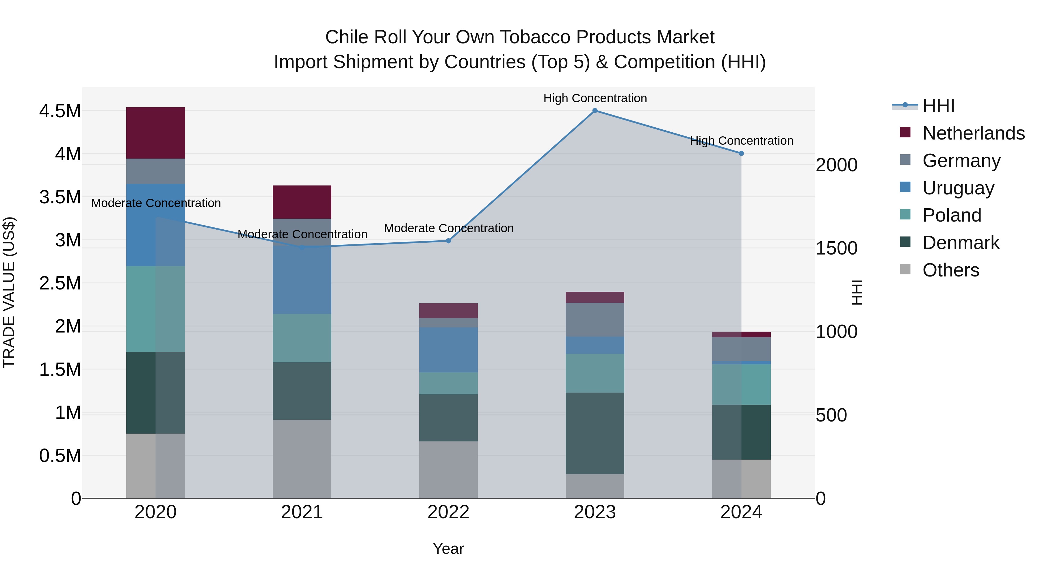 Chile Roll Your Own Tobacco Products Market Top 5 Importing Countries and Market Competition (HHI) Analysis