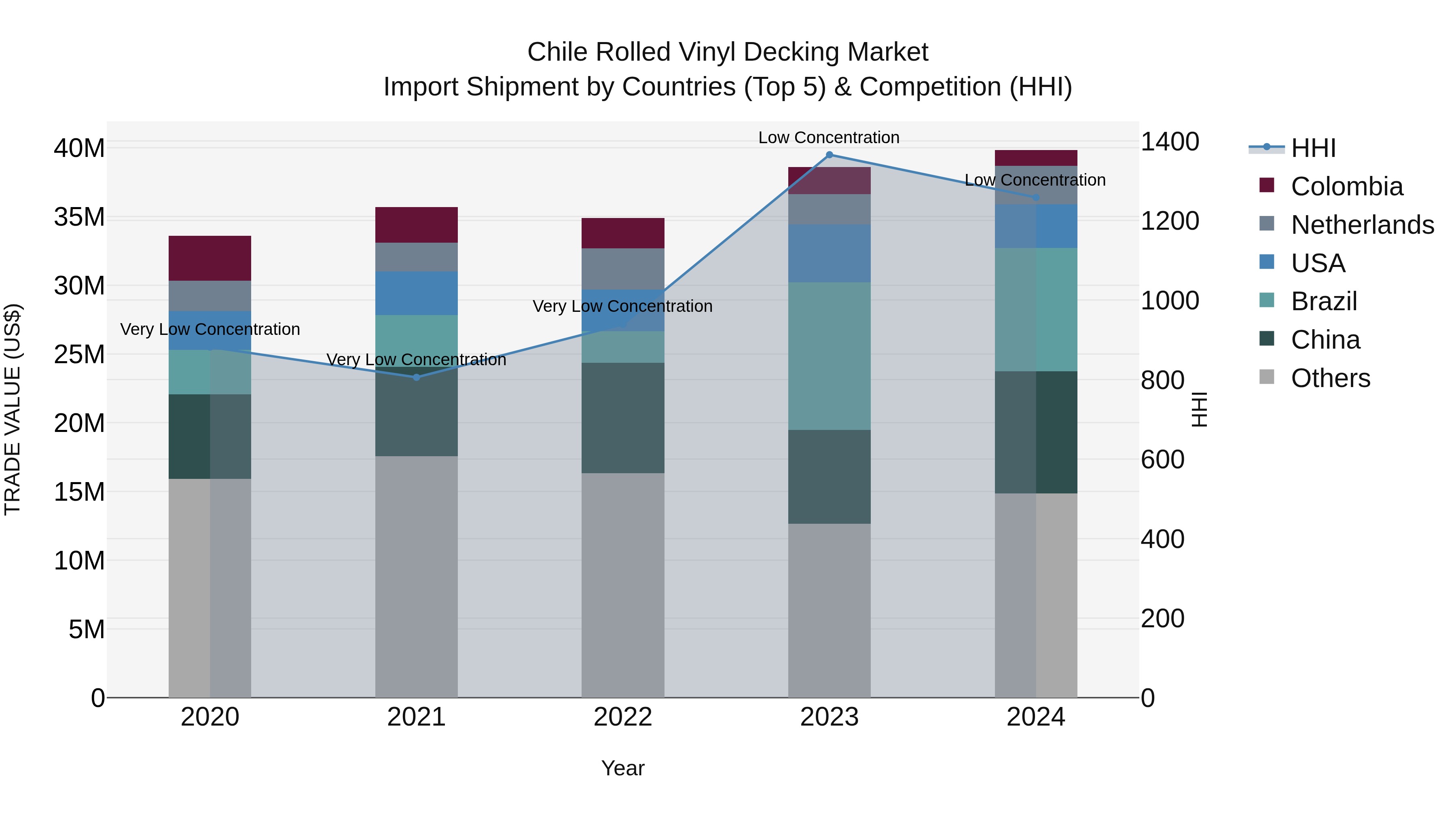 Chile Rolled Vinyl Decking Market Top 5 Importing Countries and Market Competition (HHI) Analysis