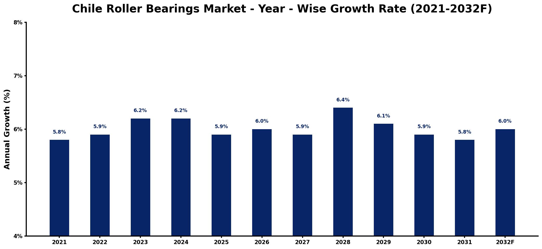 Chile Roller Bearings Market Year-wise Growth Rate and Key Drivers