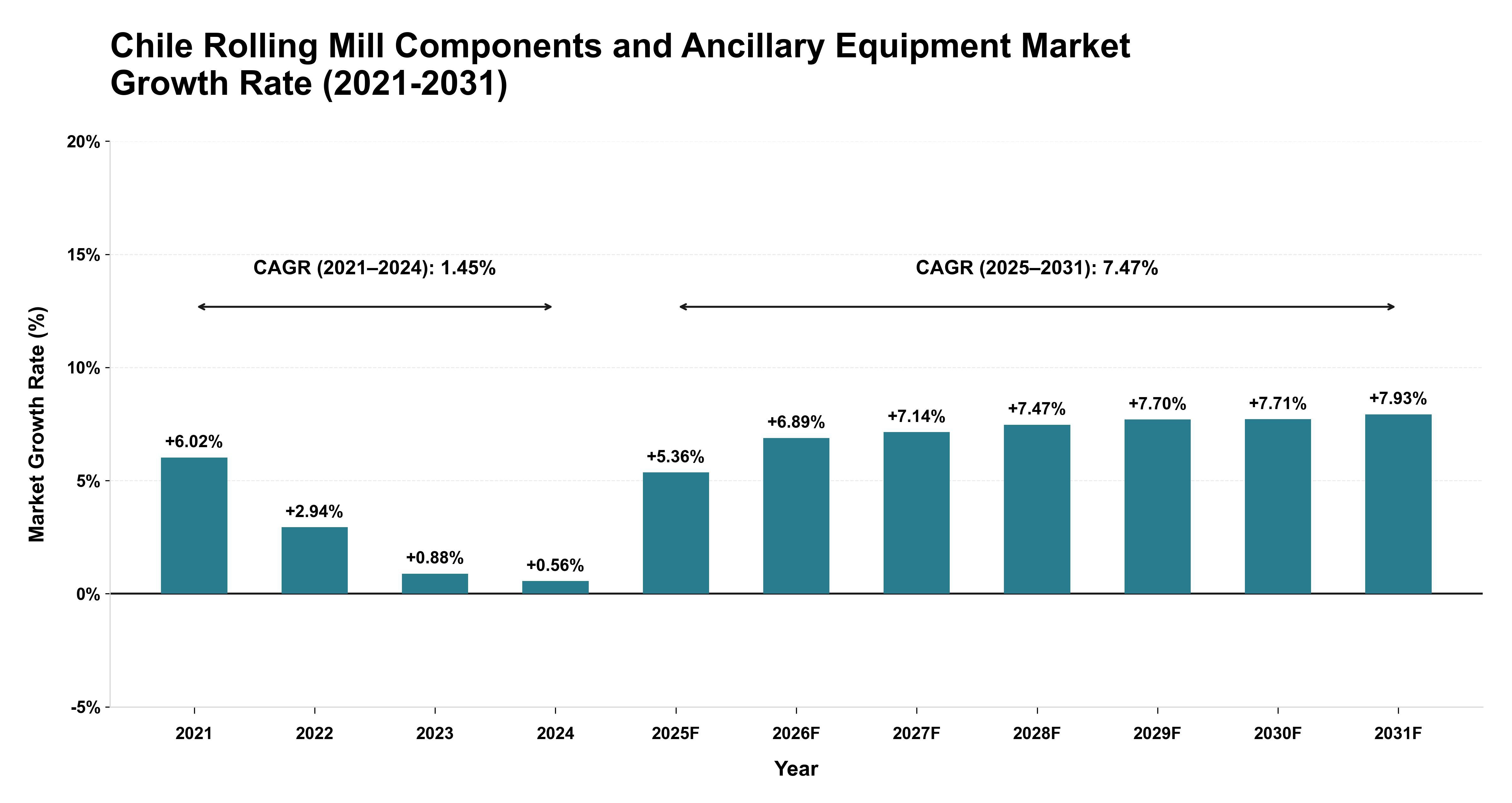 Chile Rolling Mill Components and Ancillary Equipment Market Growth Rate Analysis (2021-2031)