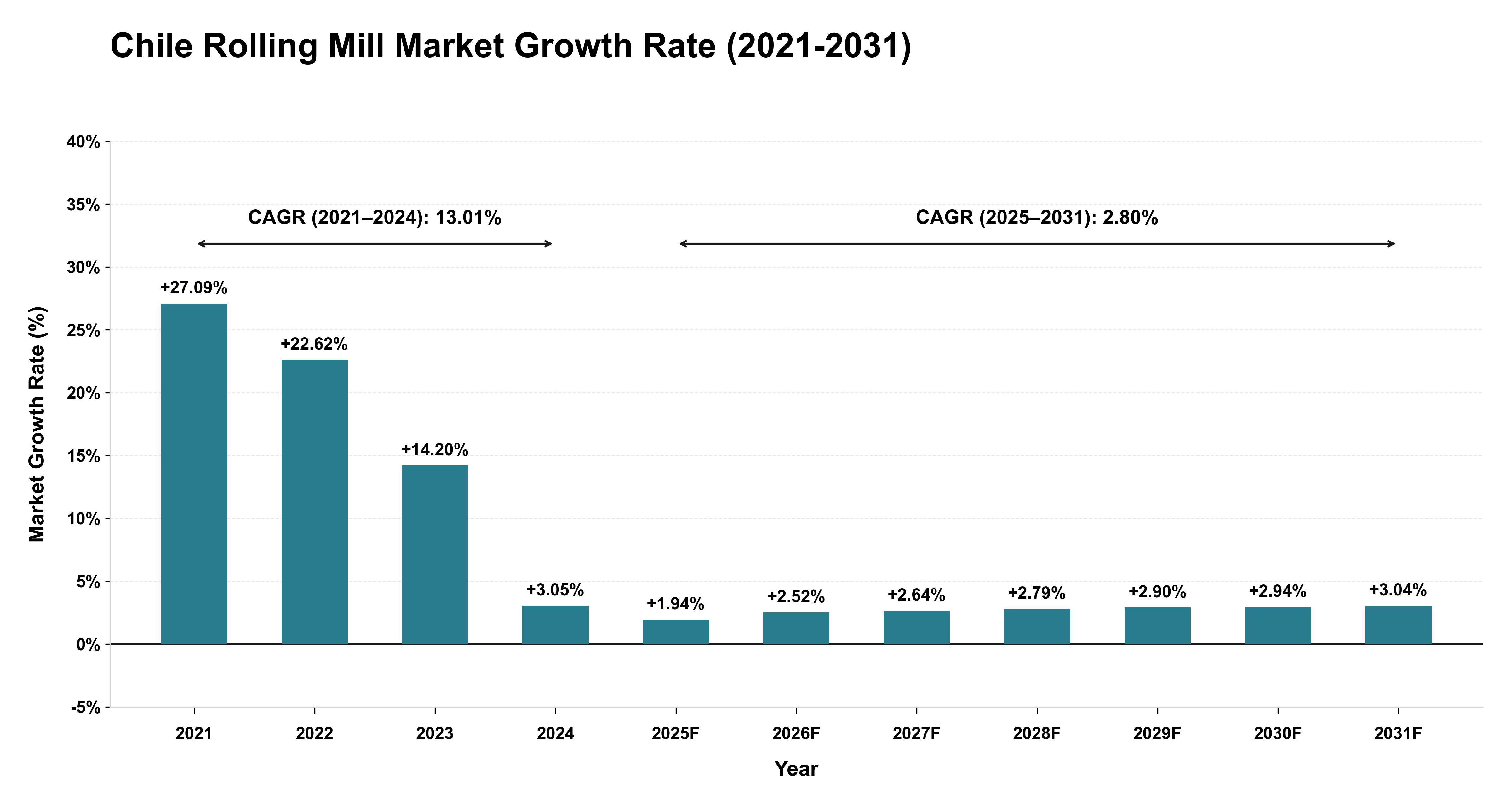 Chile Rolling Mill Market Growth Rate Analysis (2021-2031)