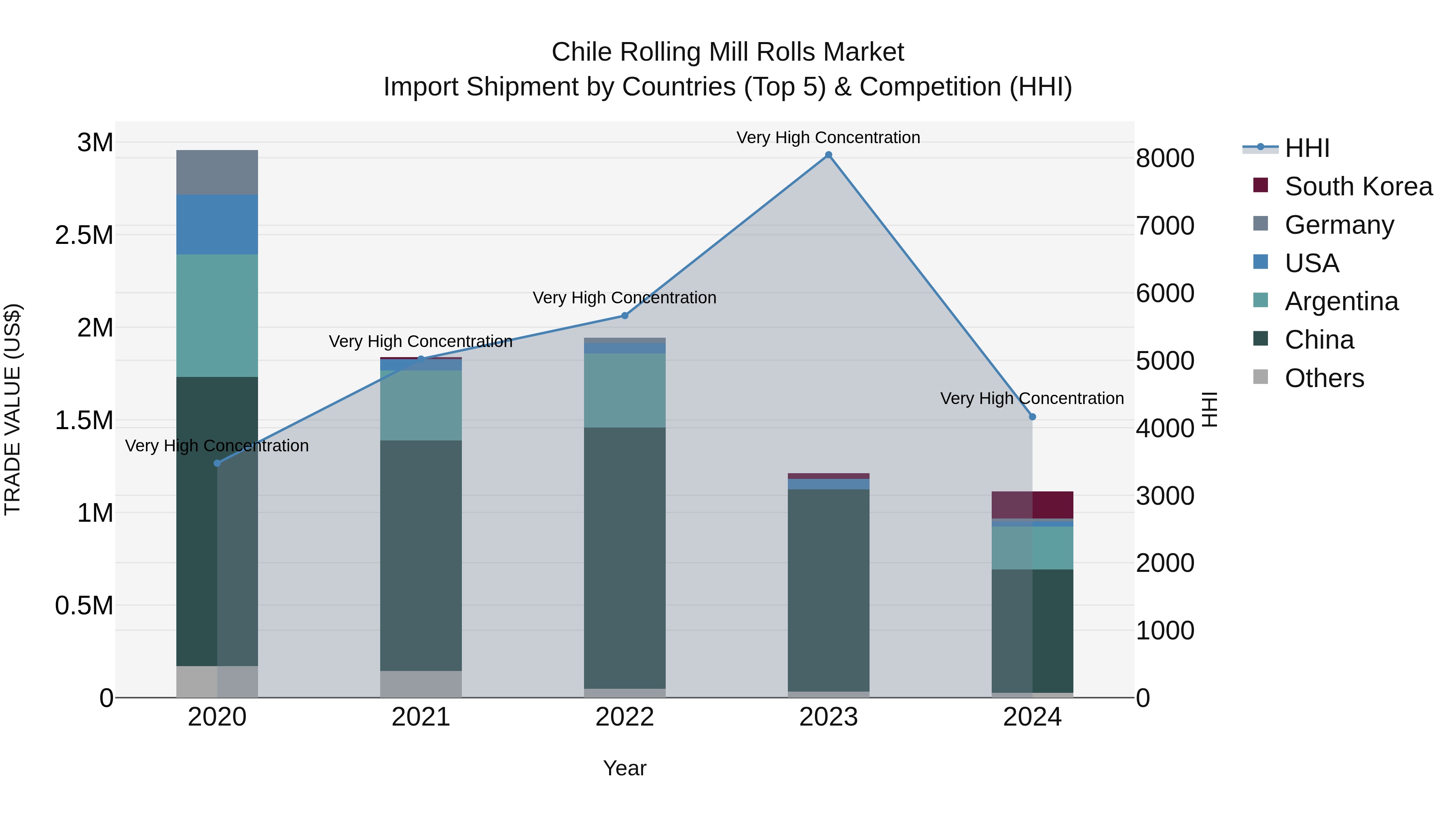 Chile Rolling Mill Rolls Market Top 5 Importing Countries and Market Competition (HHI) Analysis