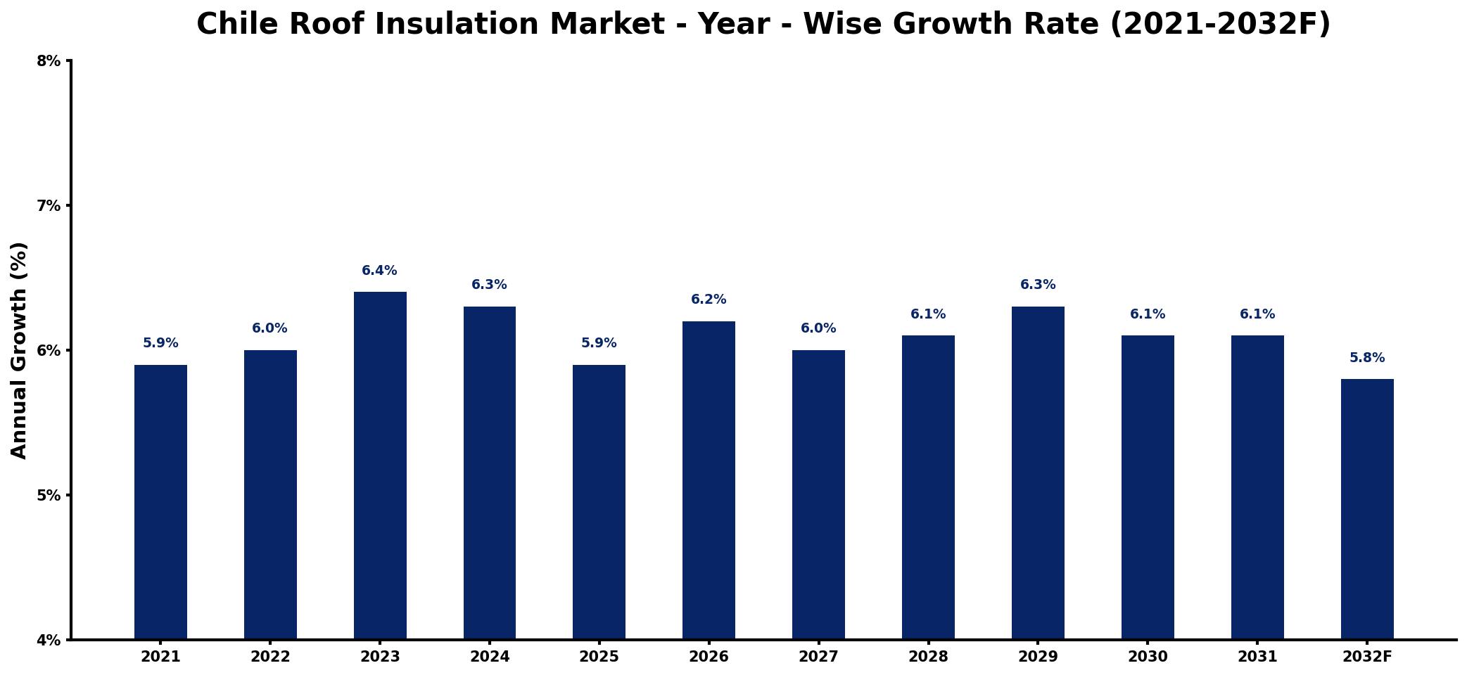 Chile Roof Insulation Market Year-wise Growth Rate and Key Drivers