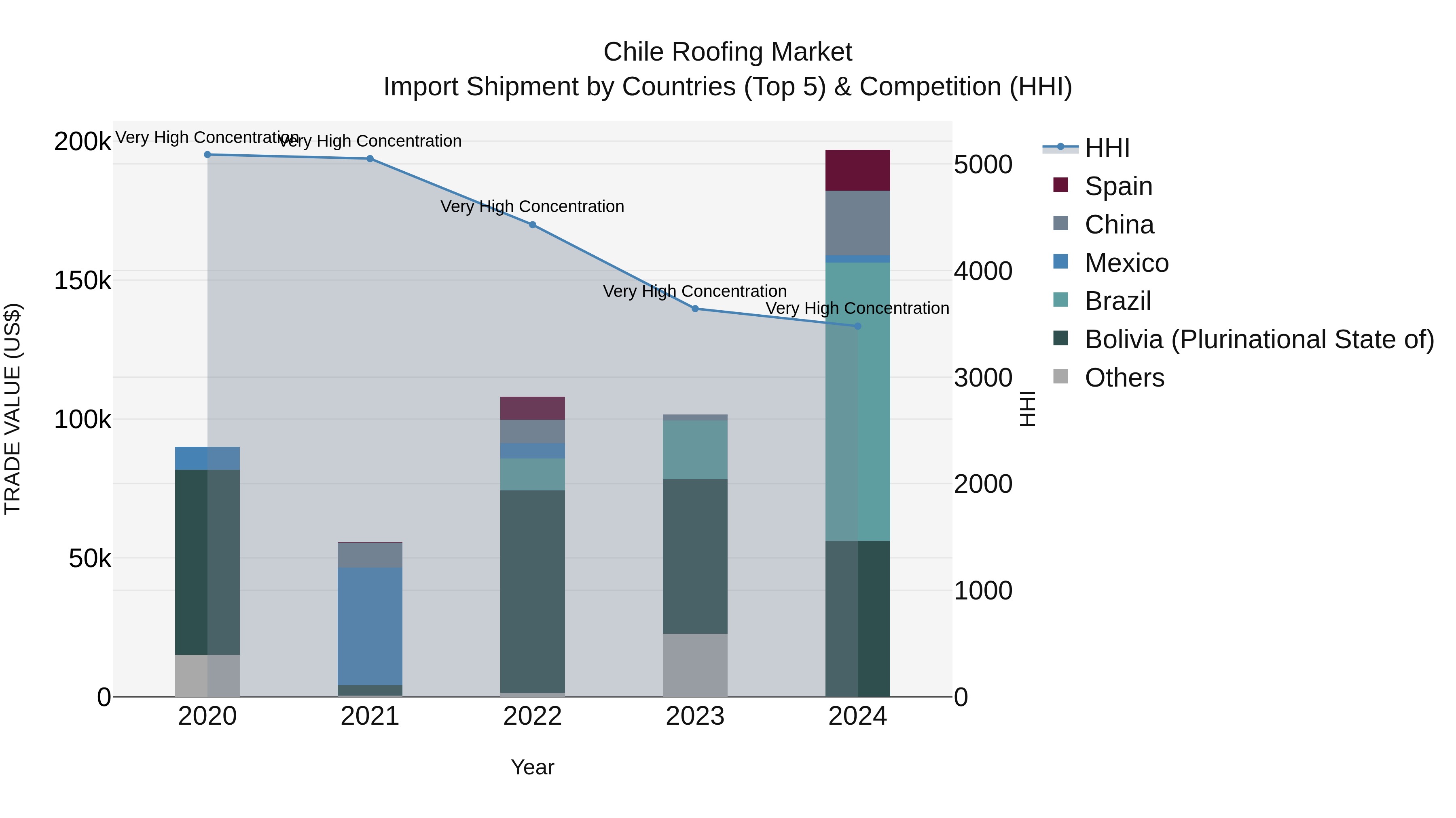 Chile Roofing Market Top 5 Importing Countries and Market Competition (HHI) Analysis