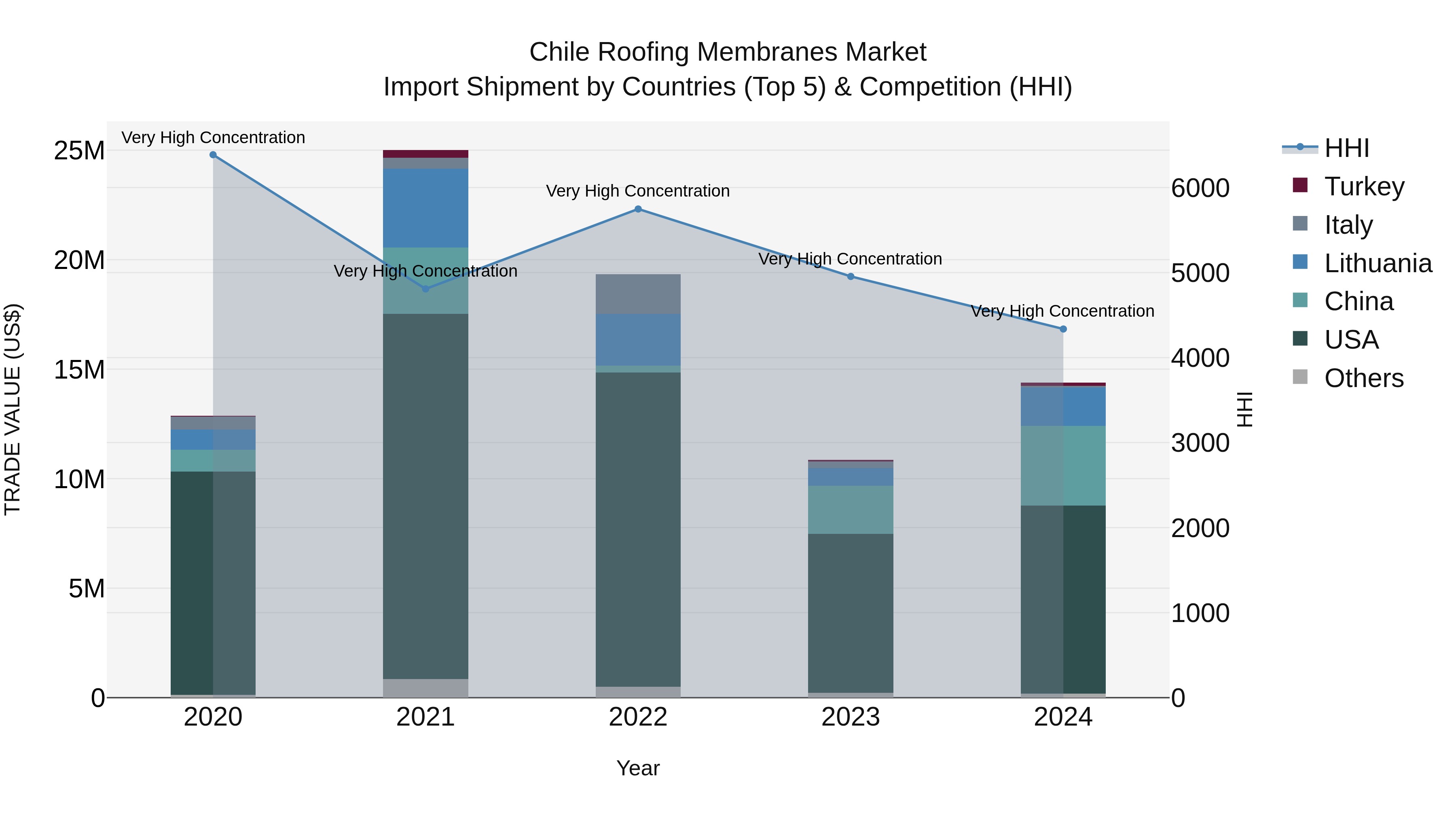 Chile Roofing Membranes Market Top 5 Importing Countries and Market Competition (HHI) Analysis