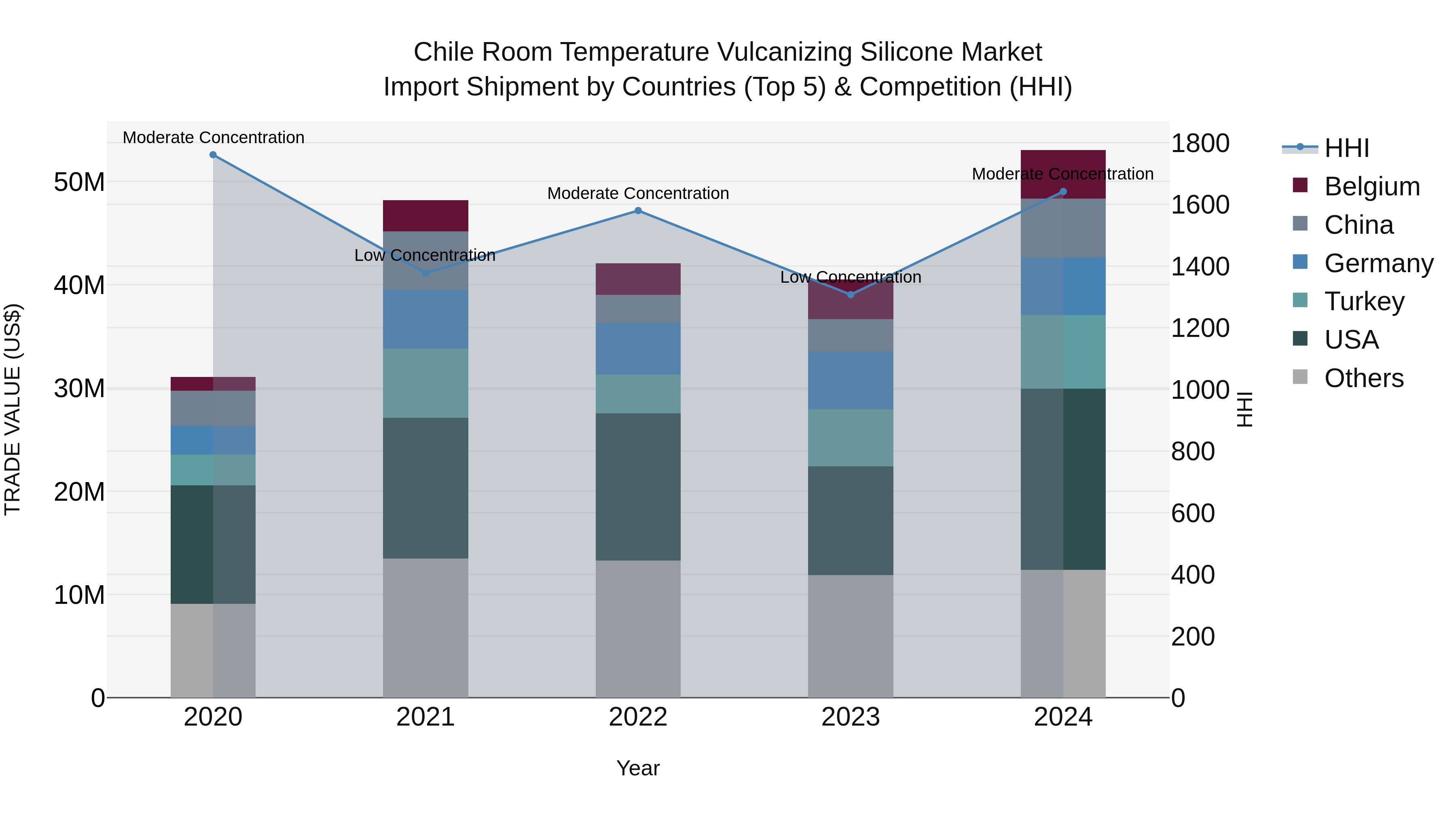 Chile Room Temperature Vulcanizing Silicone Market Top 5 Importing Countries and Market Competition (HHI) Analysis