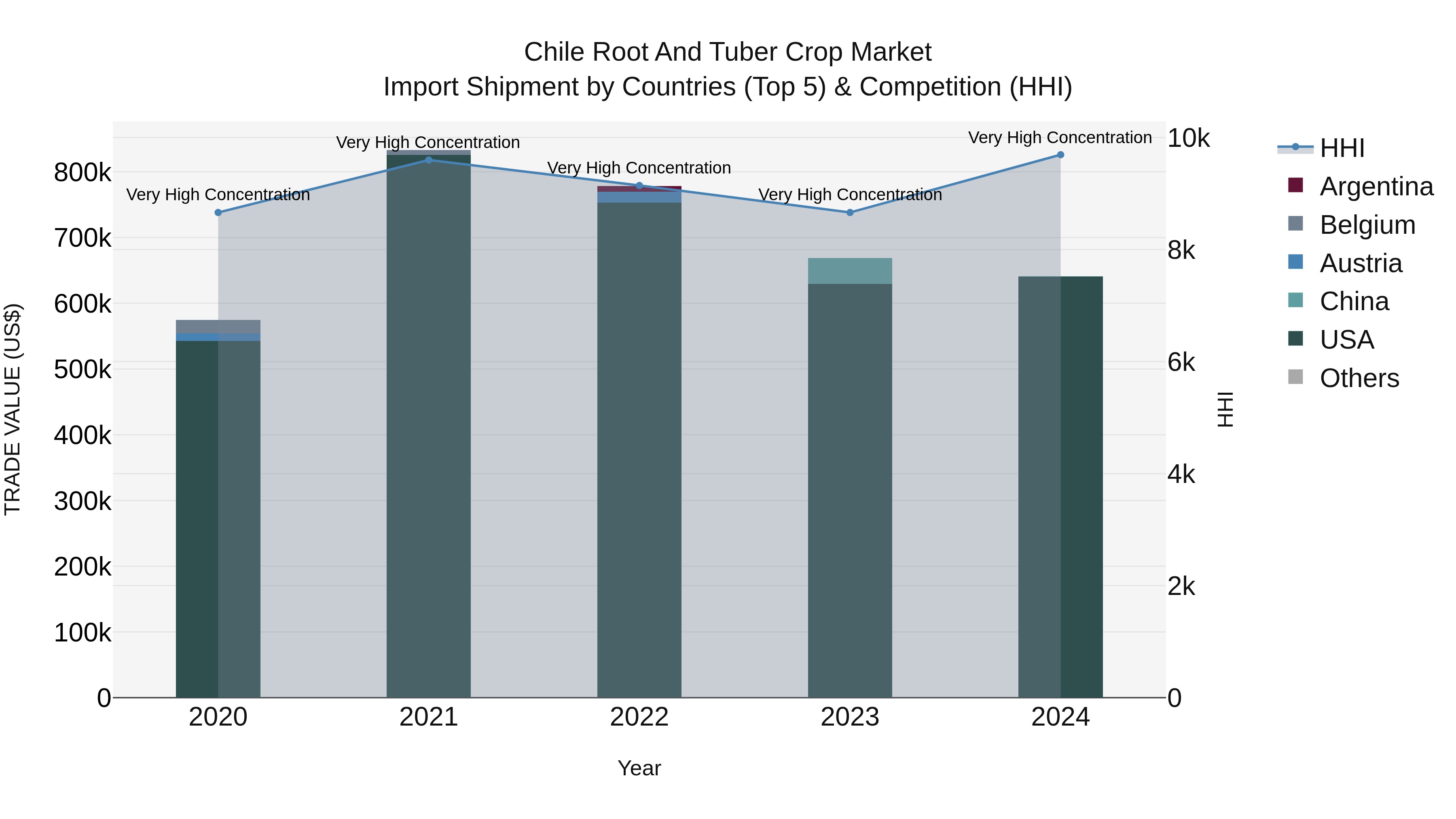 Chile Root and Tuber Crop Market Top 5 Importing Countries and Market Competition (HHI) Analysis