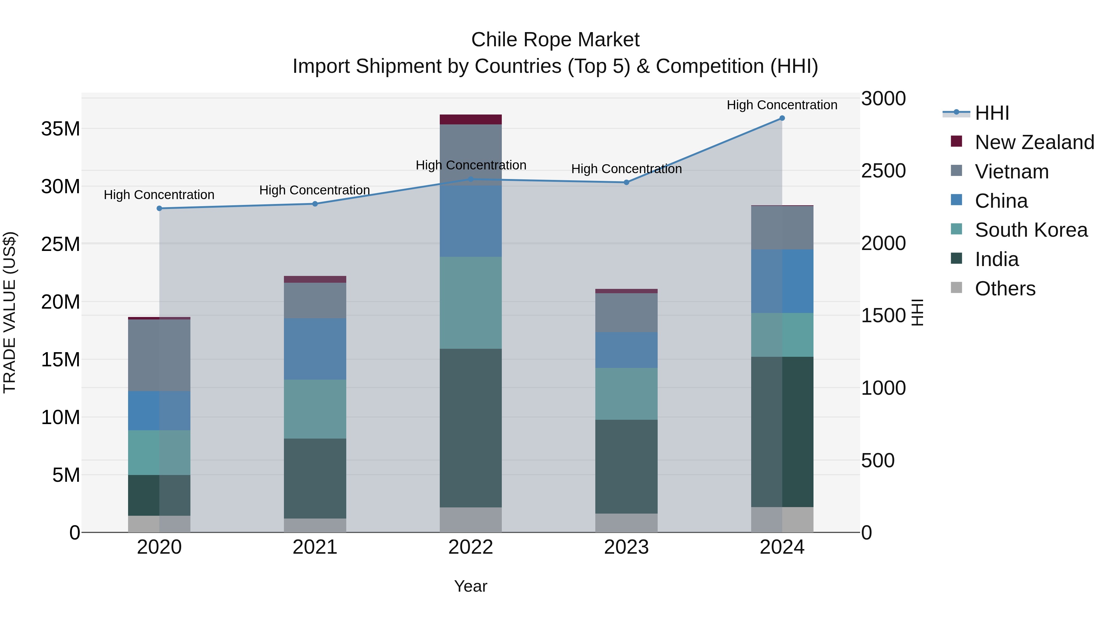Chile Rope Market Top 5 Importing Countries and Market Competition (HHI) Analysis