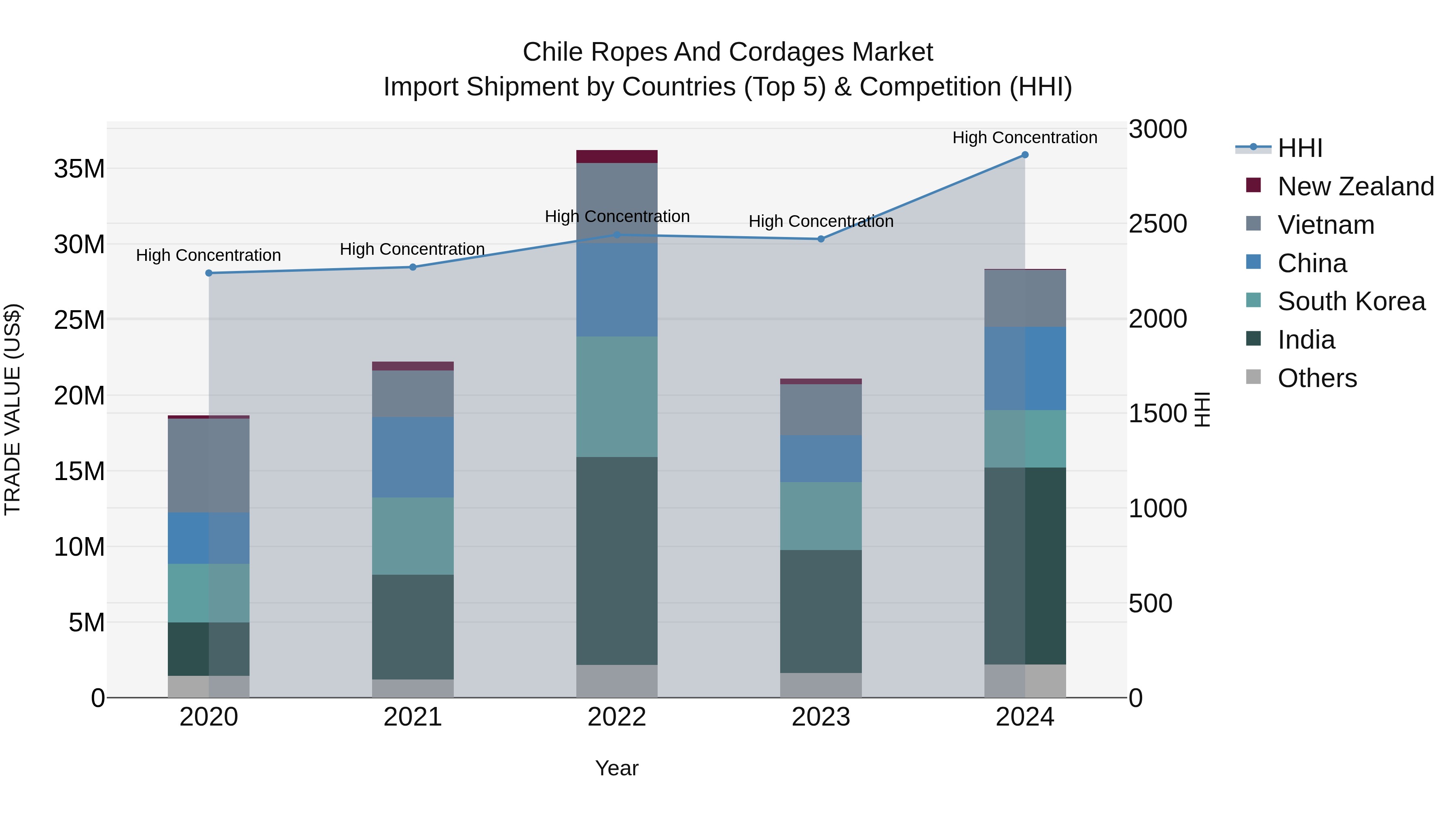 Chile Ropes and Cordages Market Top 5 Importing Countries and Market Competition (HHI) Analysis