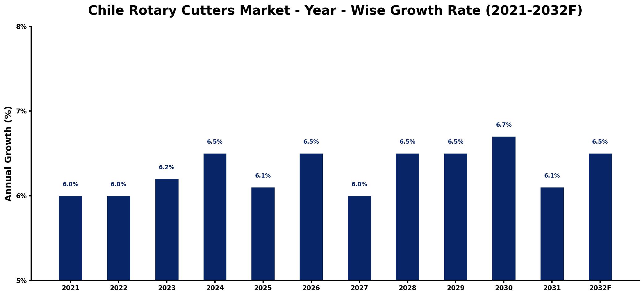 Chile Rotary Cutters Market Year-wise Growth Rate and Key Drivers