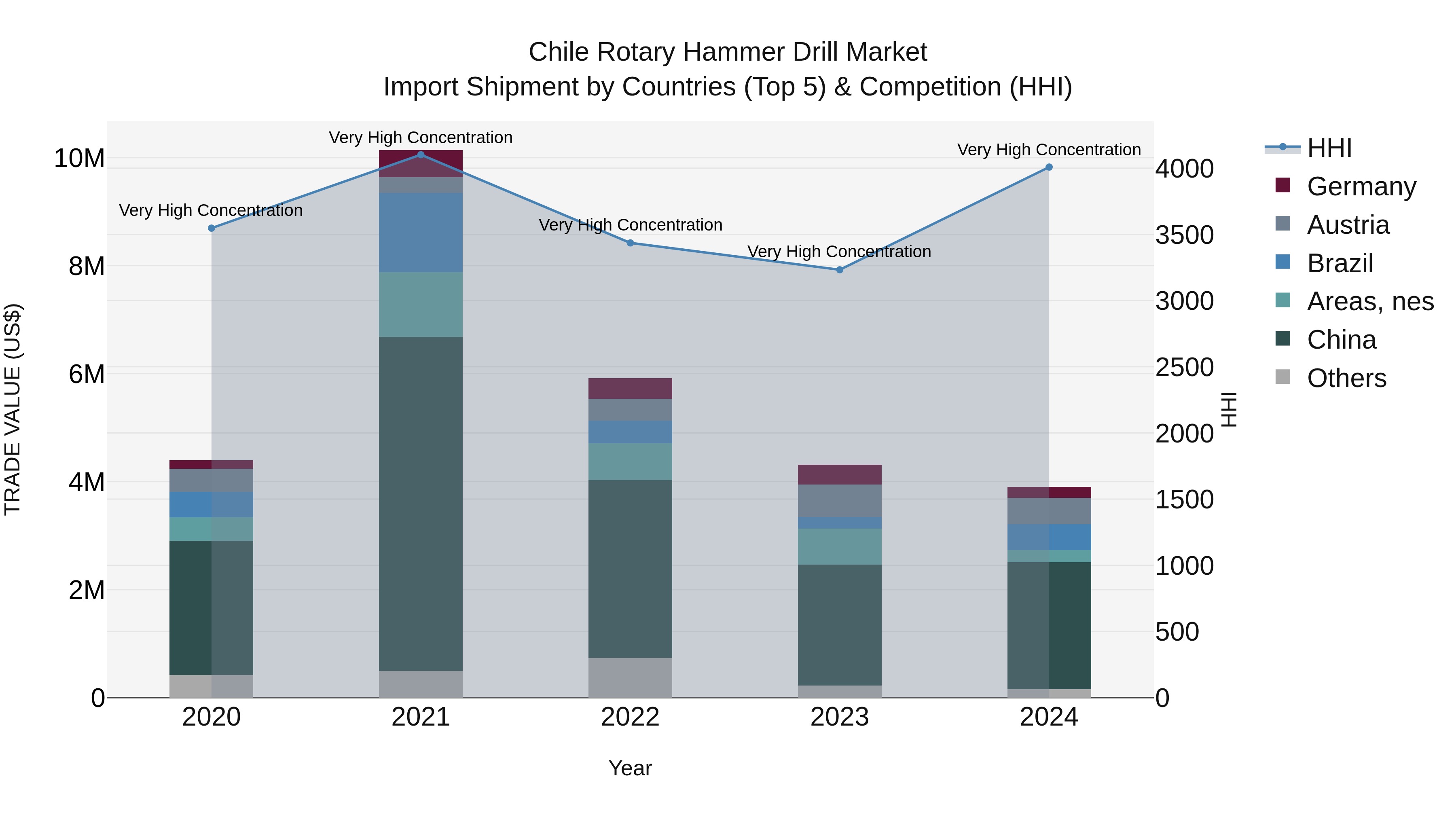 Chile Rotary Hammer Drill Market Top 5 Importing Countries and Market Competition (HHI) Analysis