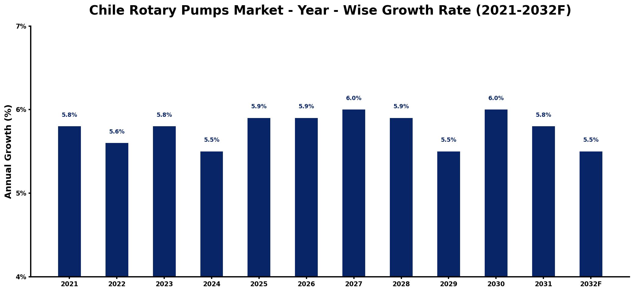 Chile Rotary Pumps Market Year-wise Growth Rate and Key Drivers