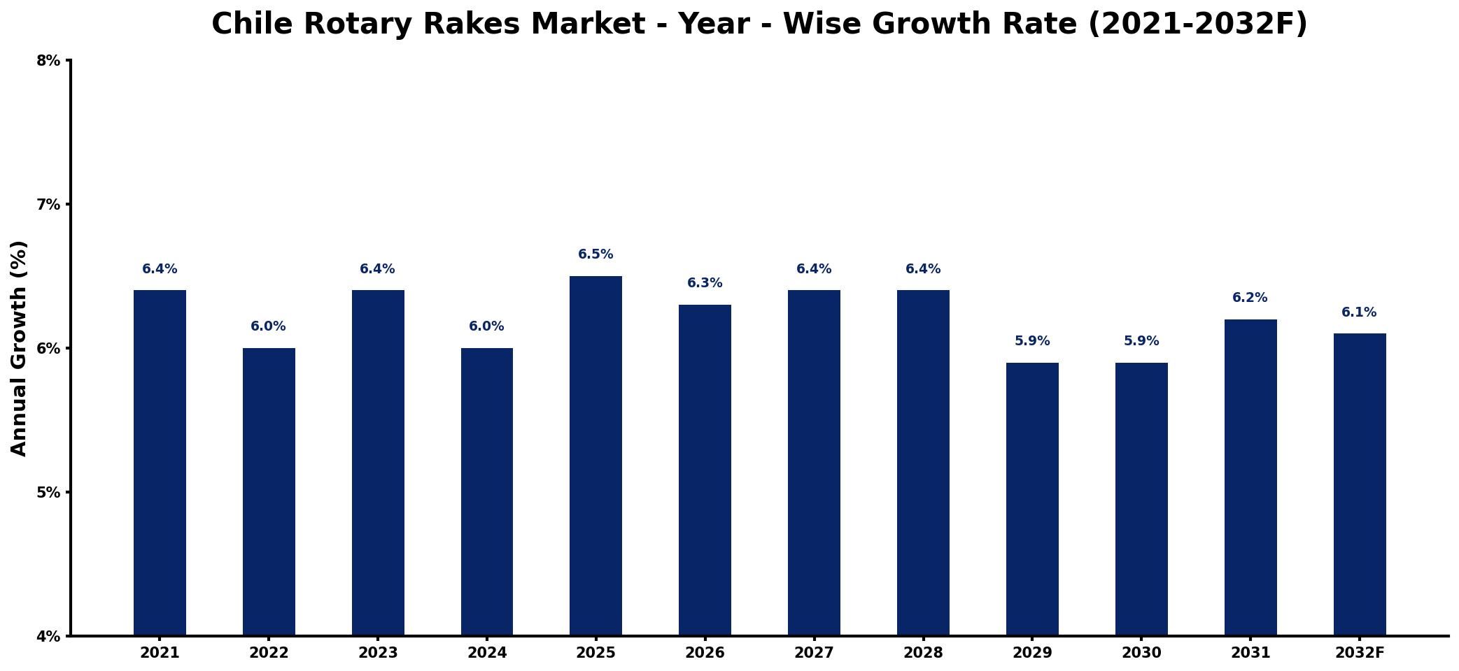 Chile Rotary Rakes Market Year-wise Growth Rate and Key Drivers