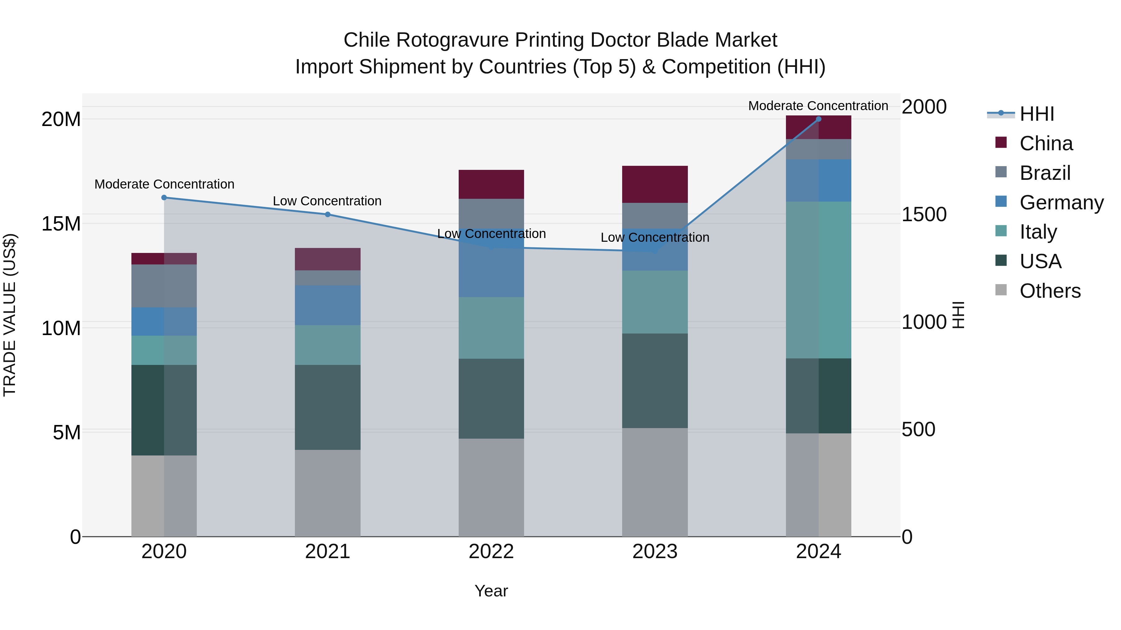 Chile Rotogravure Printing Doctor Blade Market Top 5 Importing Countries and Market Competition (HHI) Analysis