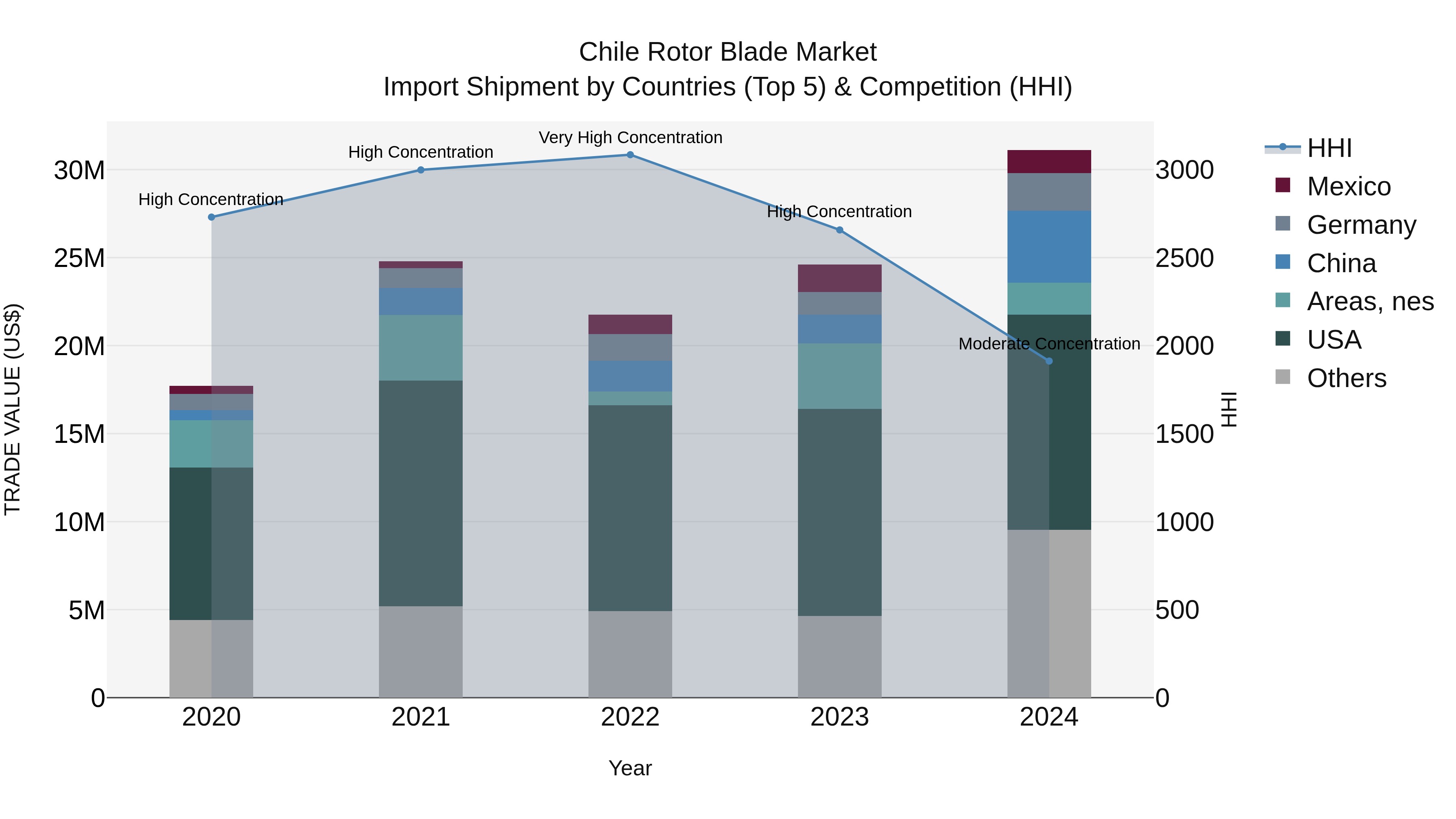 Chile Rotor Blade Market Top 5 Importing Countries and Market Competition (HHI) Analysis