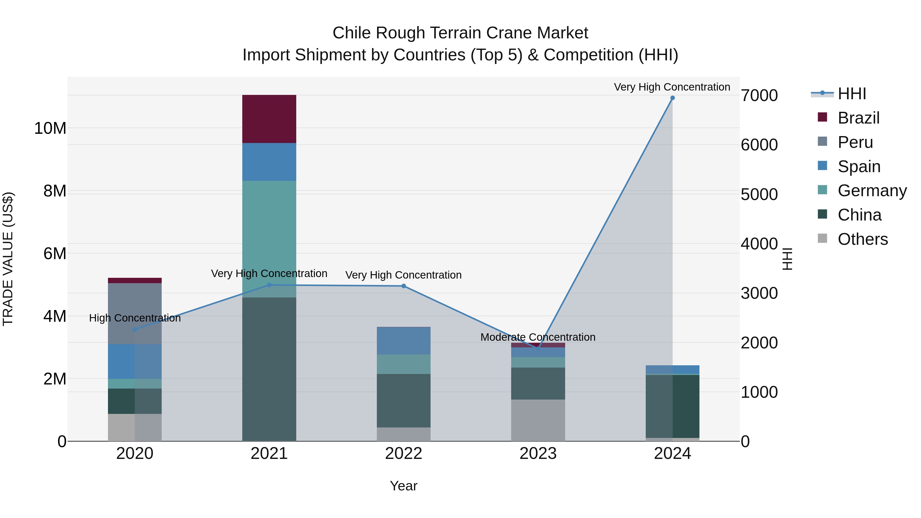 Chile Rough Terrain Crane Market Top 5 Importing Countries and Market Competition (HHI) Analysis