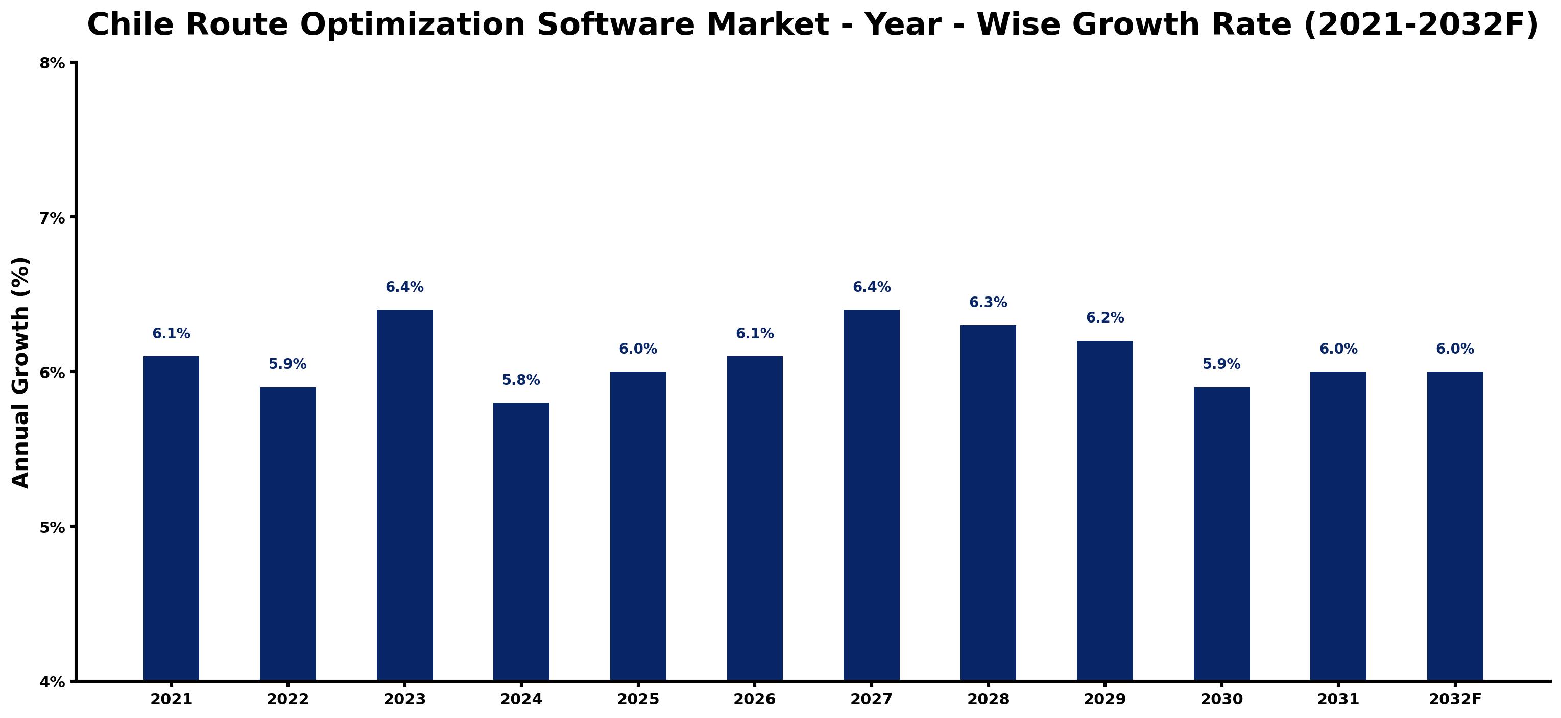 Chile Route Optimization Software Market Year-wise Growth Rate and Key Drivers