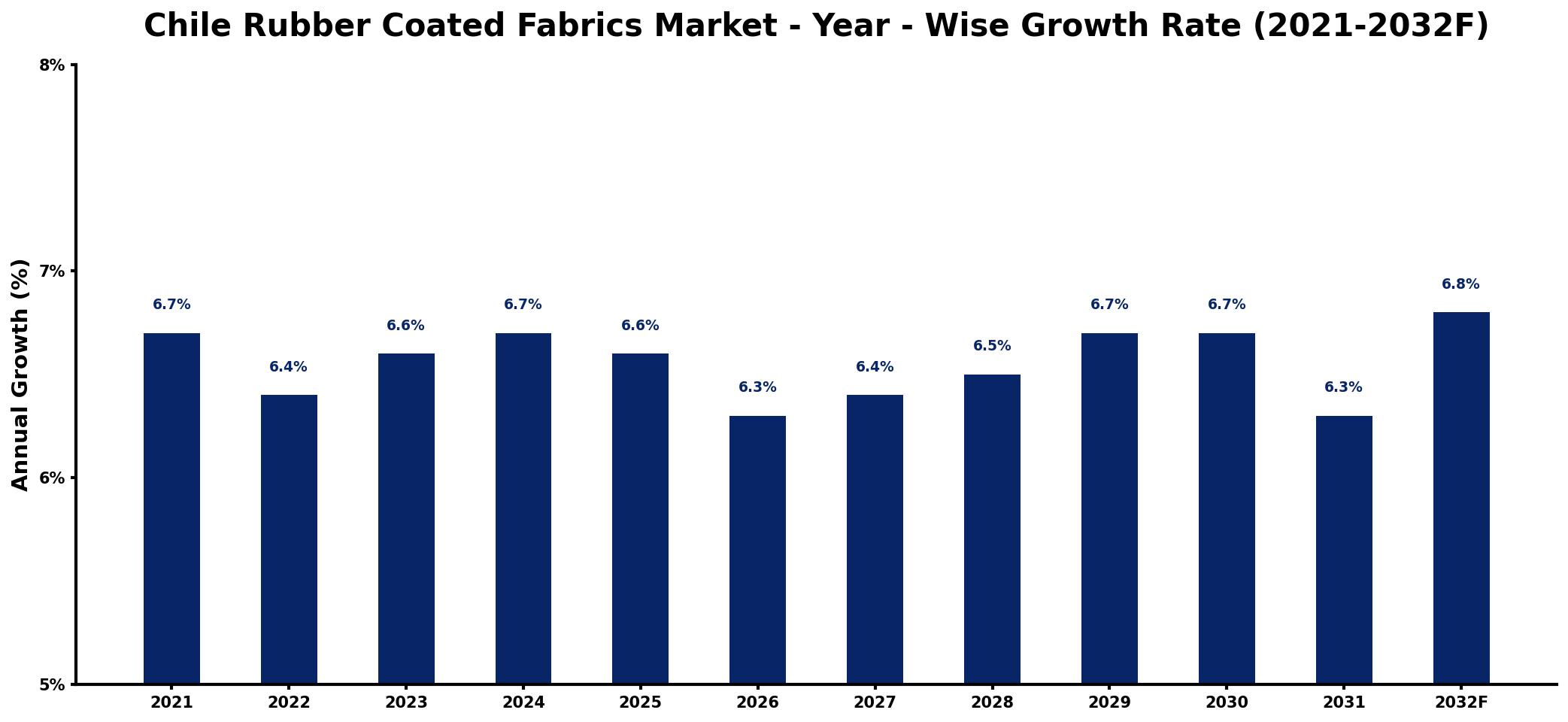 Chile Rubber Coated Fabrics Market Year-wise Growth Rate and Key Drivers