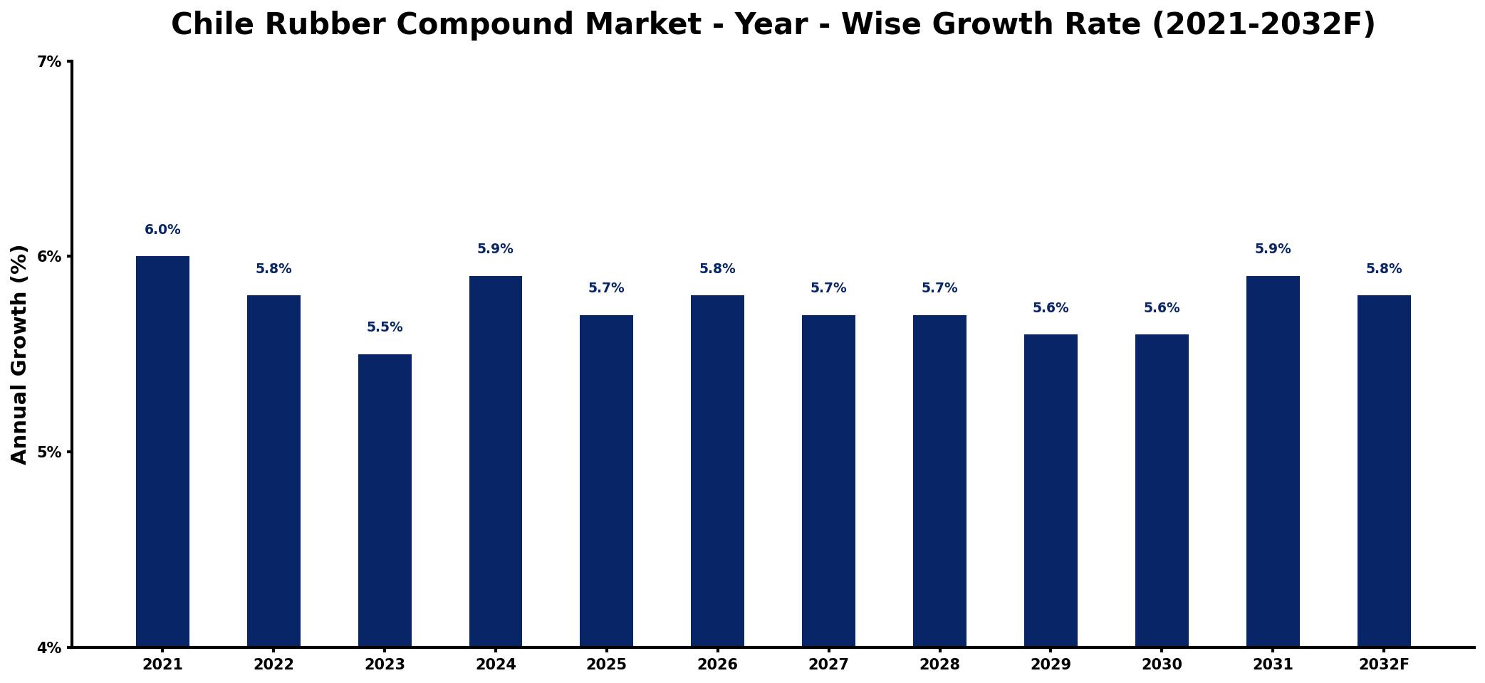 Chile Rubber Compound Market Year-wise Growth Rate and Key Drivers