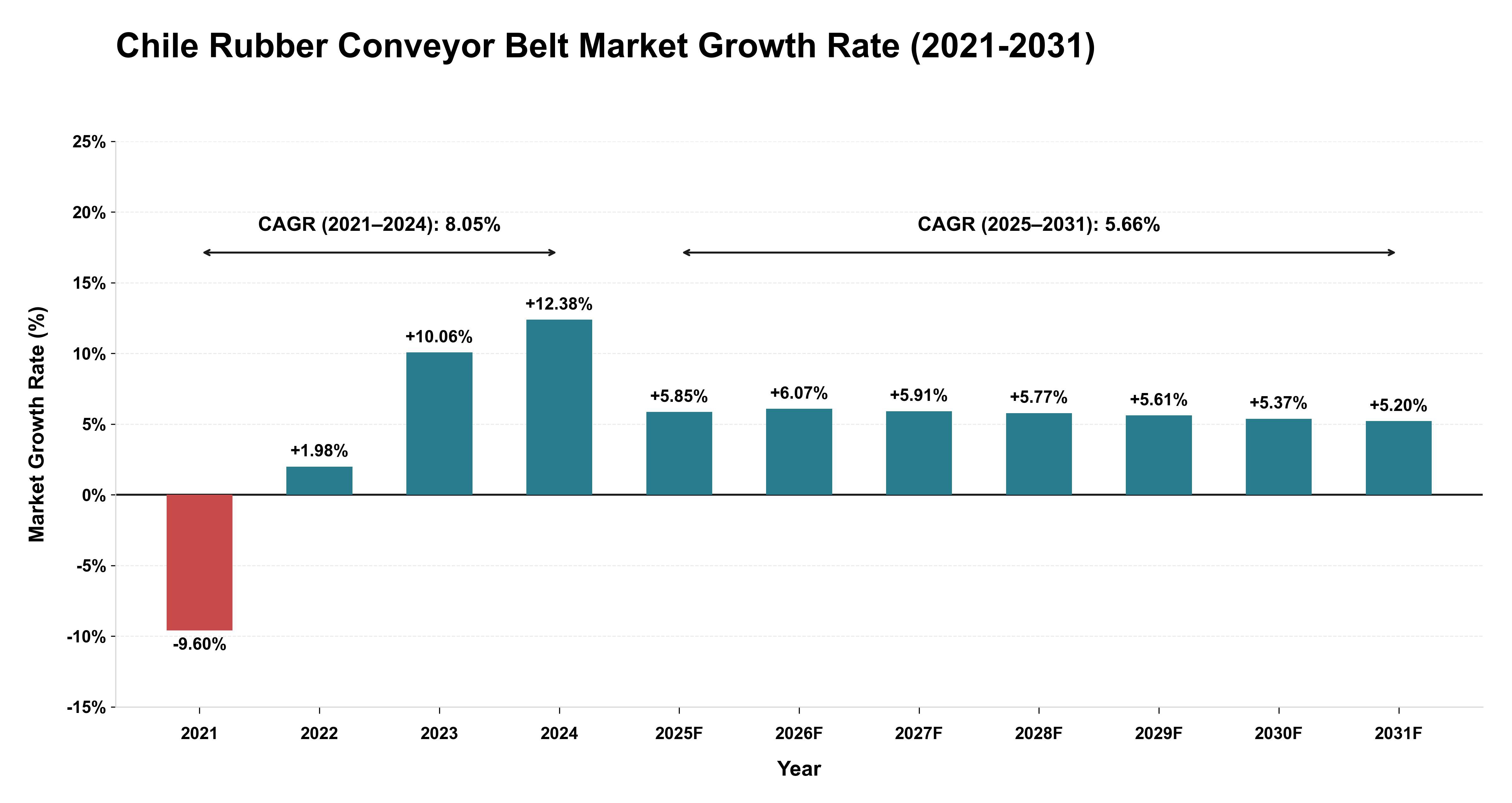 Chile Rubber Conveyor Belt Market Growth Rate Analysis (2021-2031)