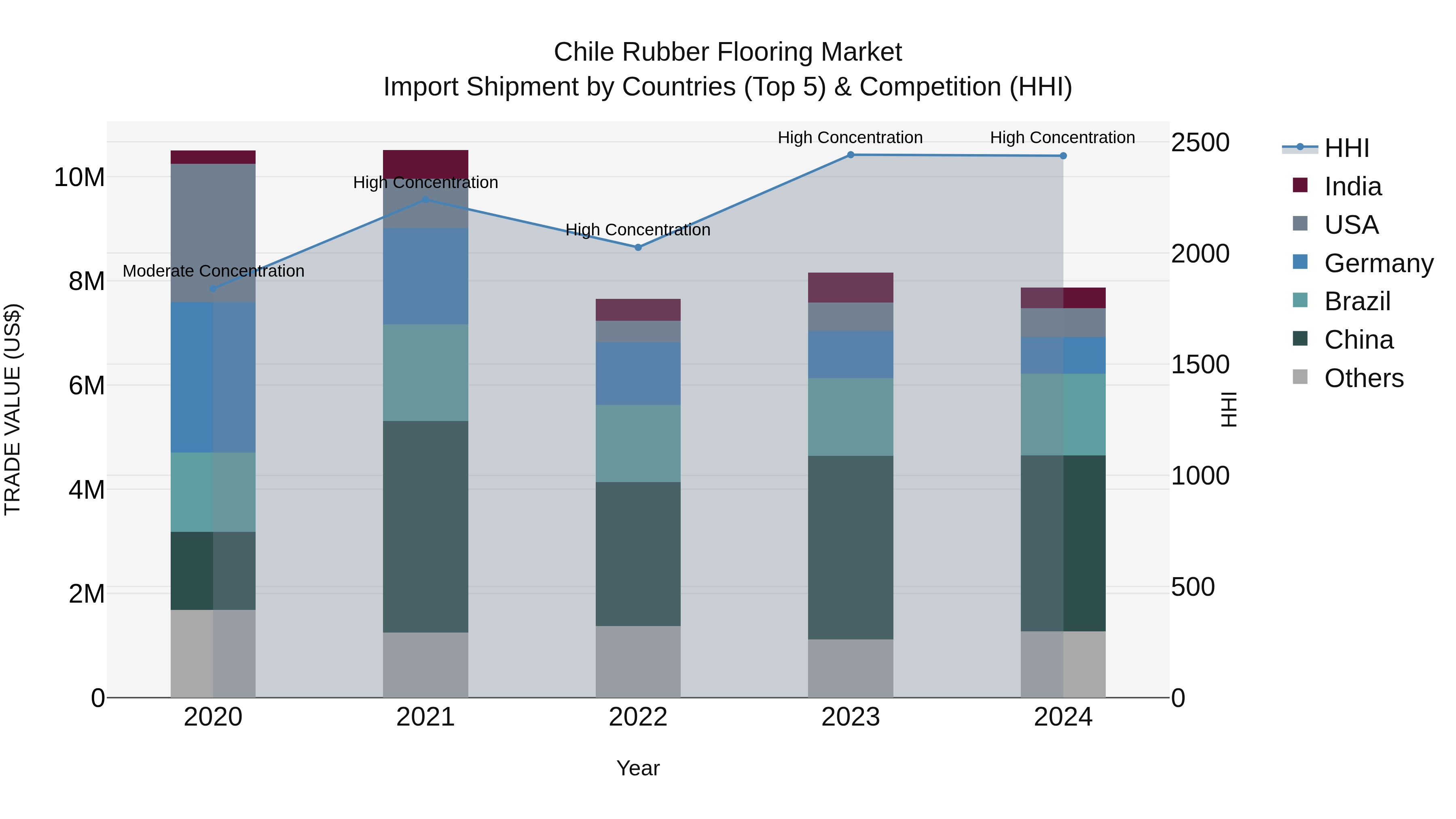 Chile Rubber Flooring Market Top 5 Importing Countries and Market Competition (HHI) Analysis