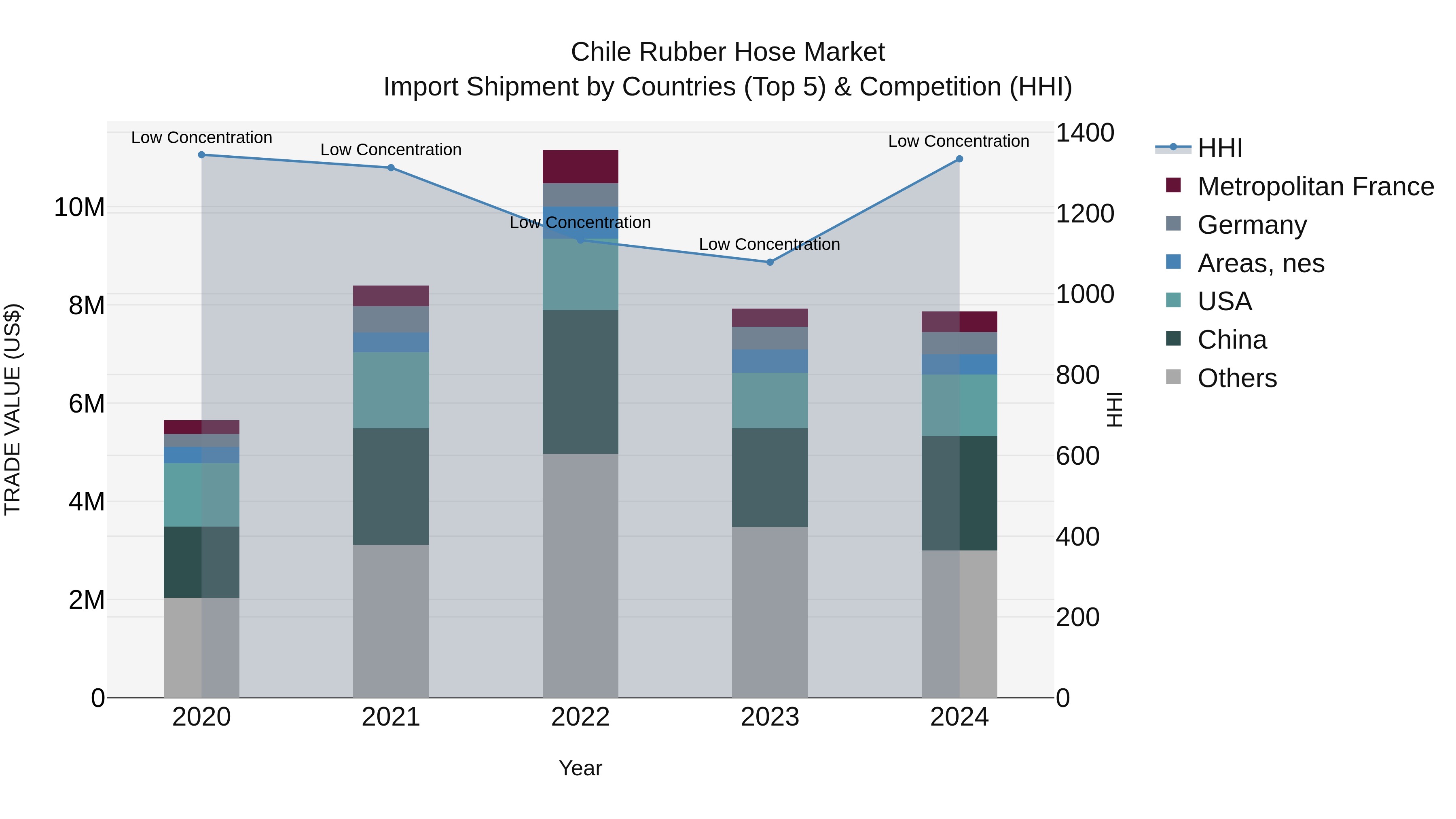 Chile Rubber Hose Market Top 5 Importing Countries and Market Competition (HHI) Analysis