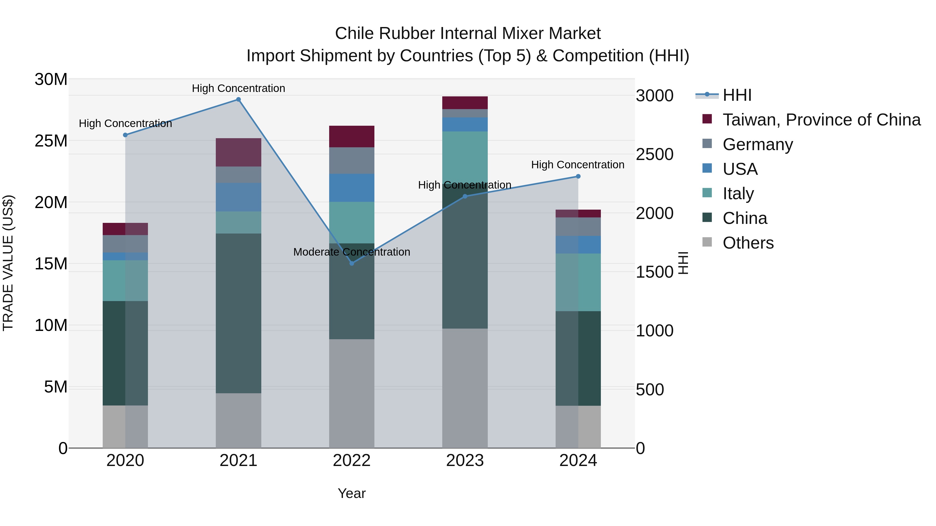 Chile Rubber Internal Mixer Market Top 5 Importing Countries and Market Competition (HHI) Analysis