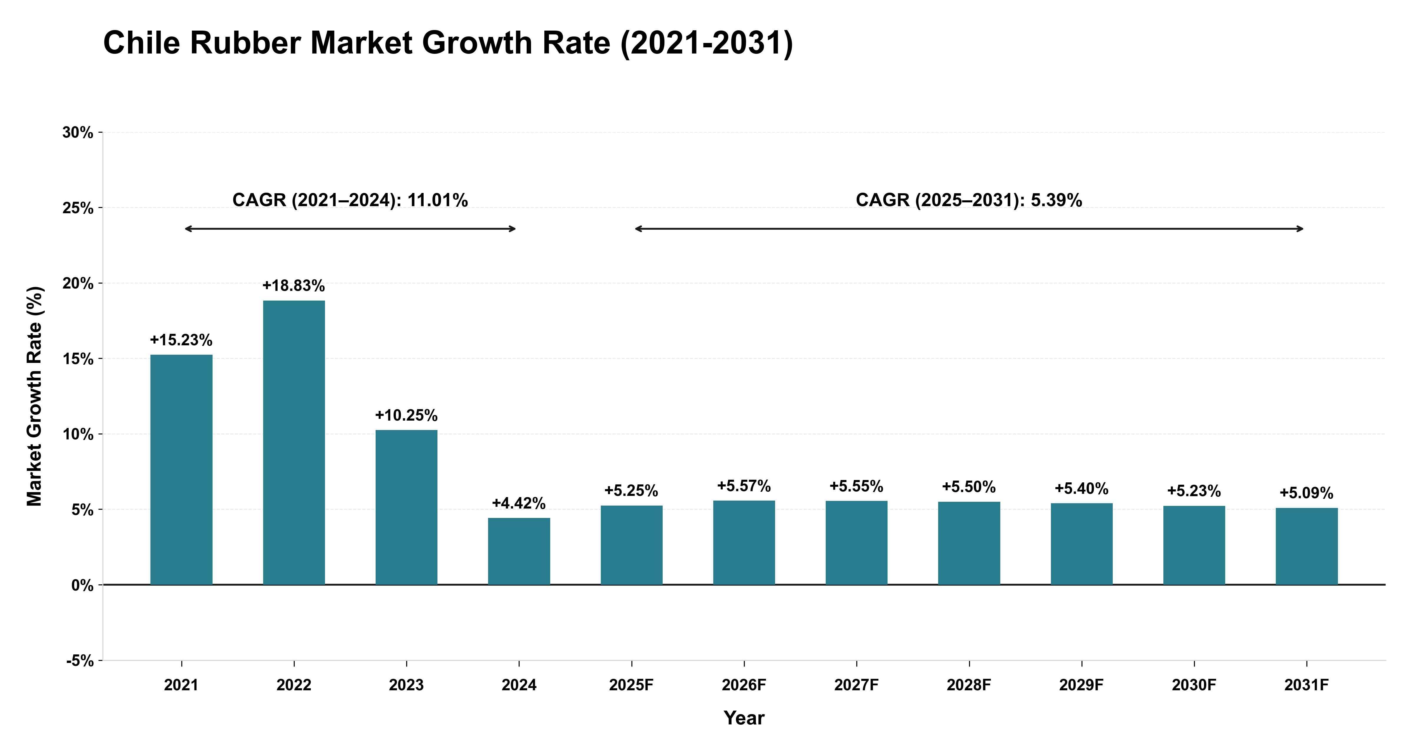 Chile Rubber Market Growth Rate Analysis (2021-2031)