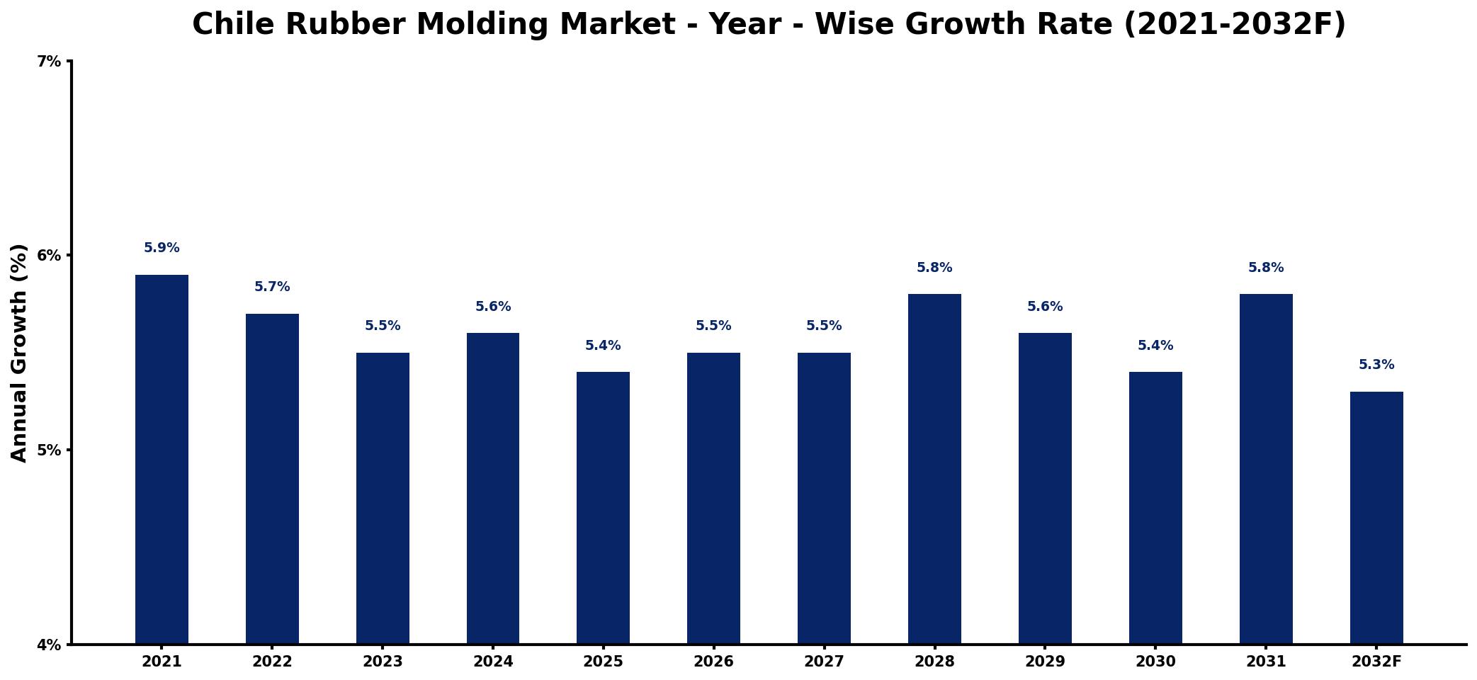 Chile Rubber Molding Market Year-wise Growth Rate and Key Drivers