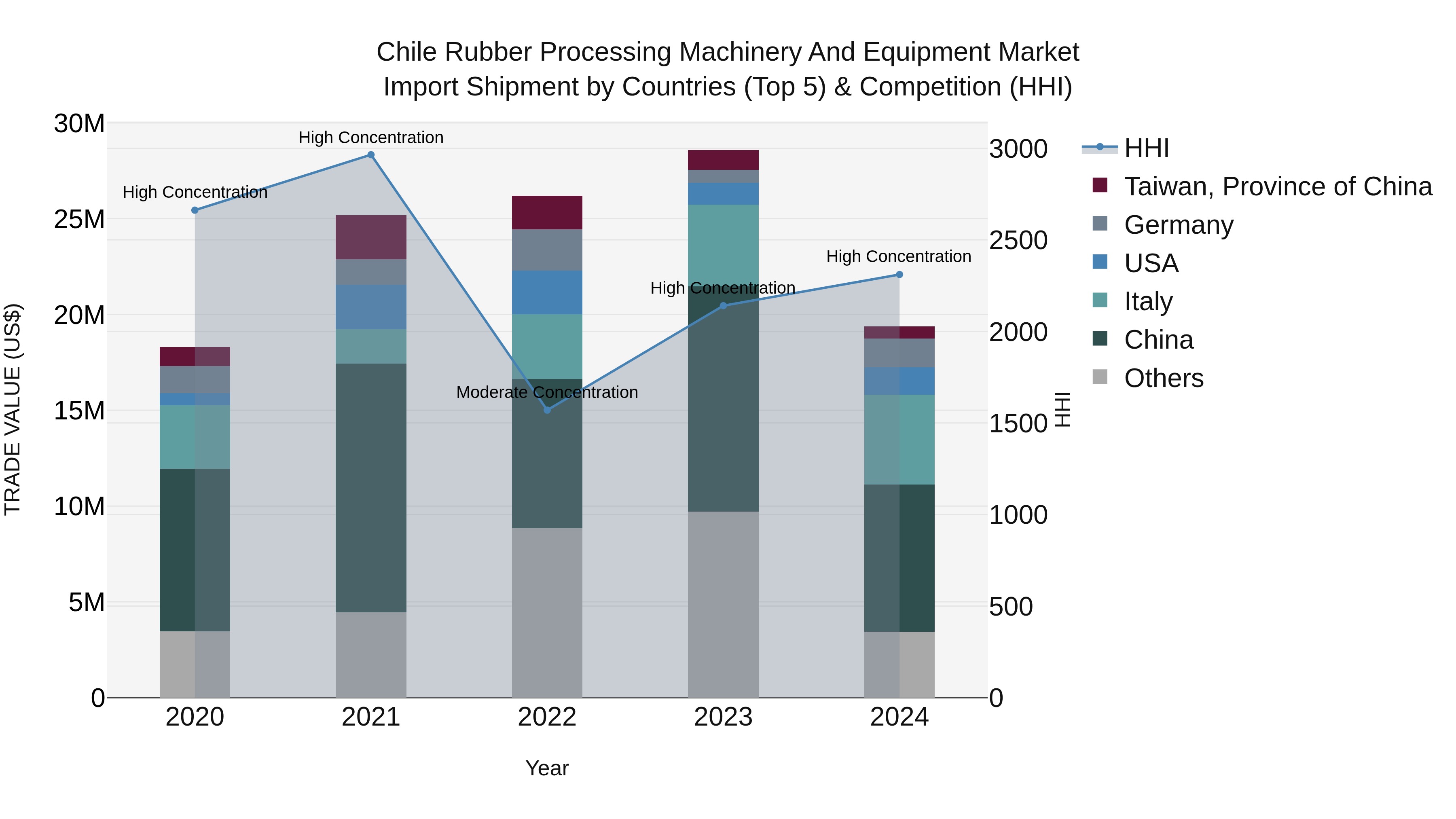 Chile Rubber Processing Machinery and Equipment Market Top 5 Importing Countries and Market Competition (HHI) Analysis